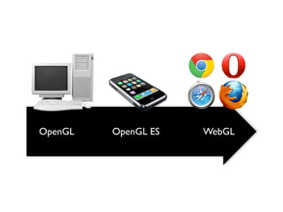 OpenGL   OpenGL ES   WebGL
 