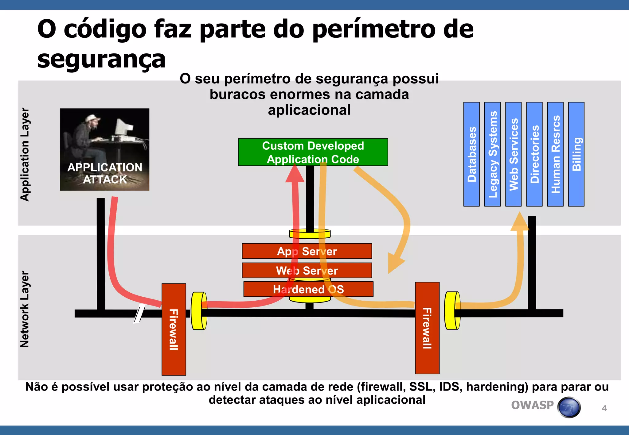4 
OWASP 
O código faz parte do perímetro de segurança 
Firewall 
Hardened OS 
Web Server 
App Server 
Firewall 
Databases 
Legacy Systems 
Web Services 
Directories 
Human Resrcs 
Billing 
Custom Developed Application Code 
APPLICATIONATTACK 
Não é possível usar proteção ao nível da camada de rede (firewall, SSL, IDS, hardening) para parar ou detectar ataques ao nível aplicacional 
Network Layer 
Application Layer 
O seu perímetro de segurança possui buracos enormes na camada aplicacional  