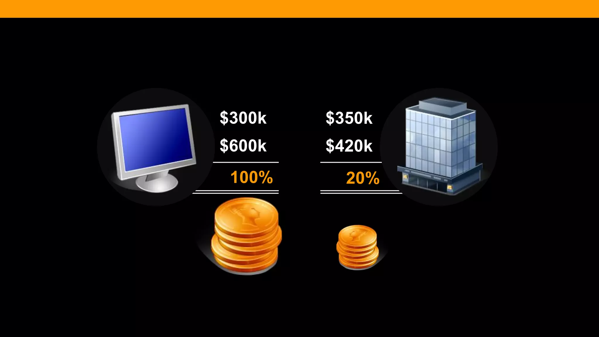 @diffily | @siteimprove | #WebGovernance 
$350k 
$420k 
$300k 
$600k 
100% 
20% 
Investment 
Revenue 
RoI 
Web 
Store  