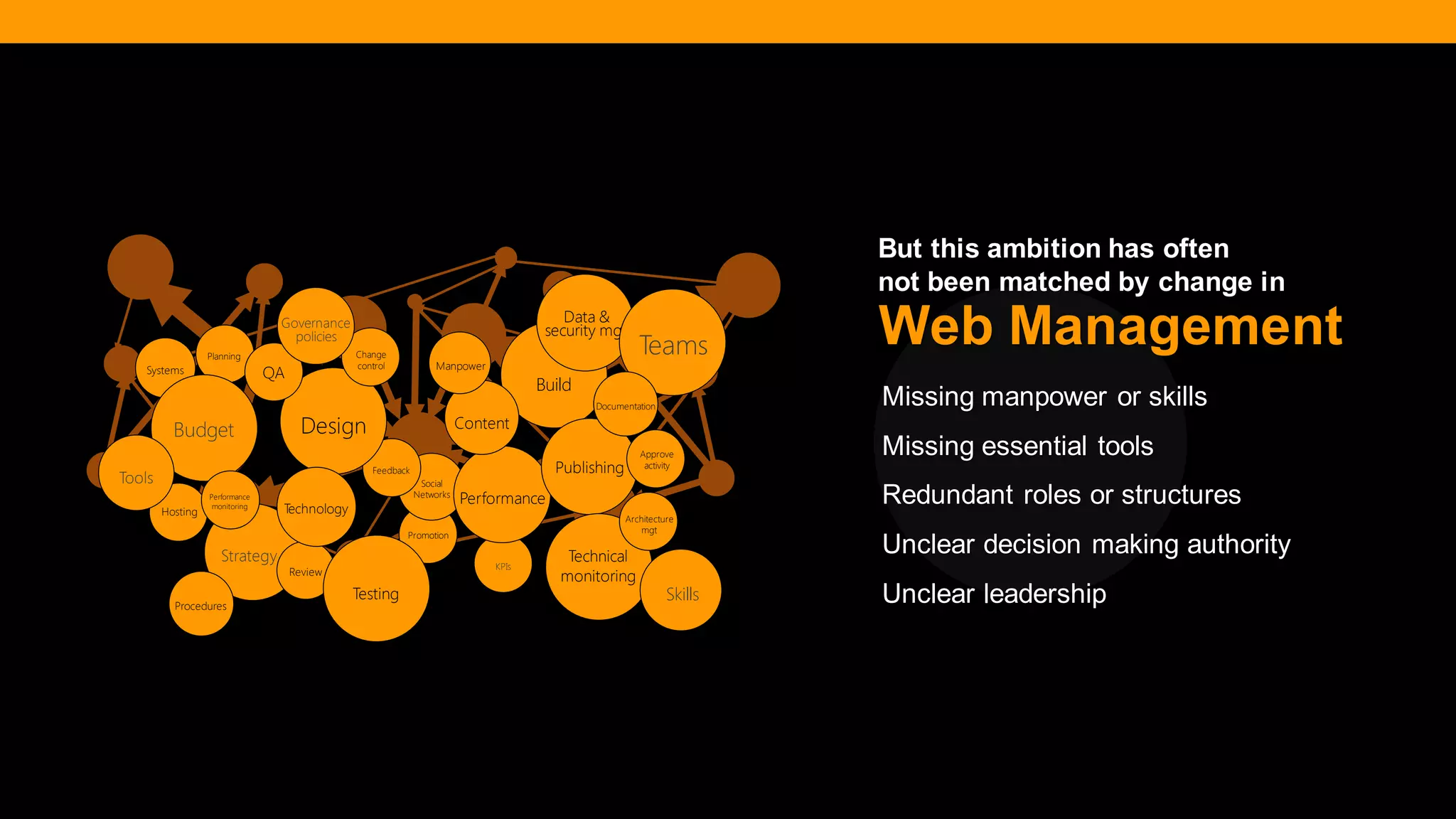 @diffily | @siteimprove | #WebGovernance 
Promotion 
Social 
Networks 
Strategy 
Planning 
Content 
Design 
Build 
Hosting 
Performance 
Review 
Publishing 
Feedback 
Technical monitoring 
QA 
Data & security mgt 
Change control 
Governance policies 
KPIs 
Architecture mgt 
Testing 
Approve 
activity 
Systems 
Teams 
Budget 
Roles 
Tools 
Procedures 
Documentation 
Skills 
Manpower 
Technology 
Performance 
monitoring 
Missing manpower or skills 
Missing essential tools 
Redundant roles or structures 
Unclear decision making authority 
Unclear leadership 
Web Management 
But this ambition has often not been matched by change in  