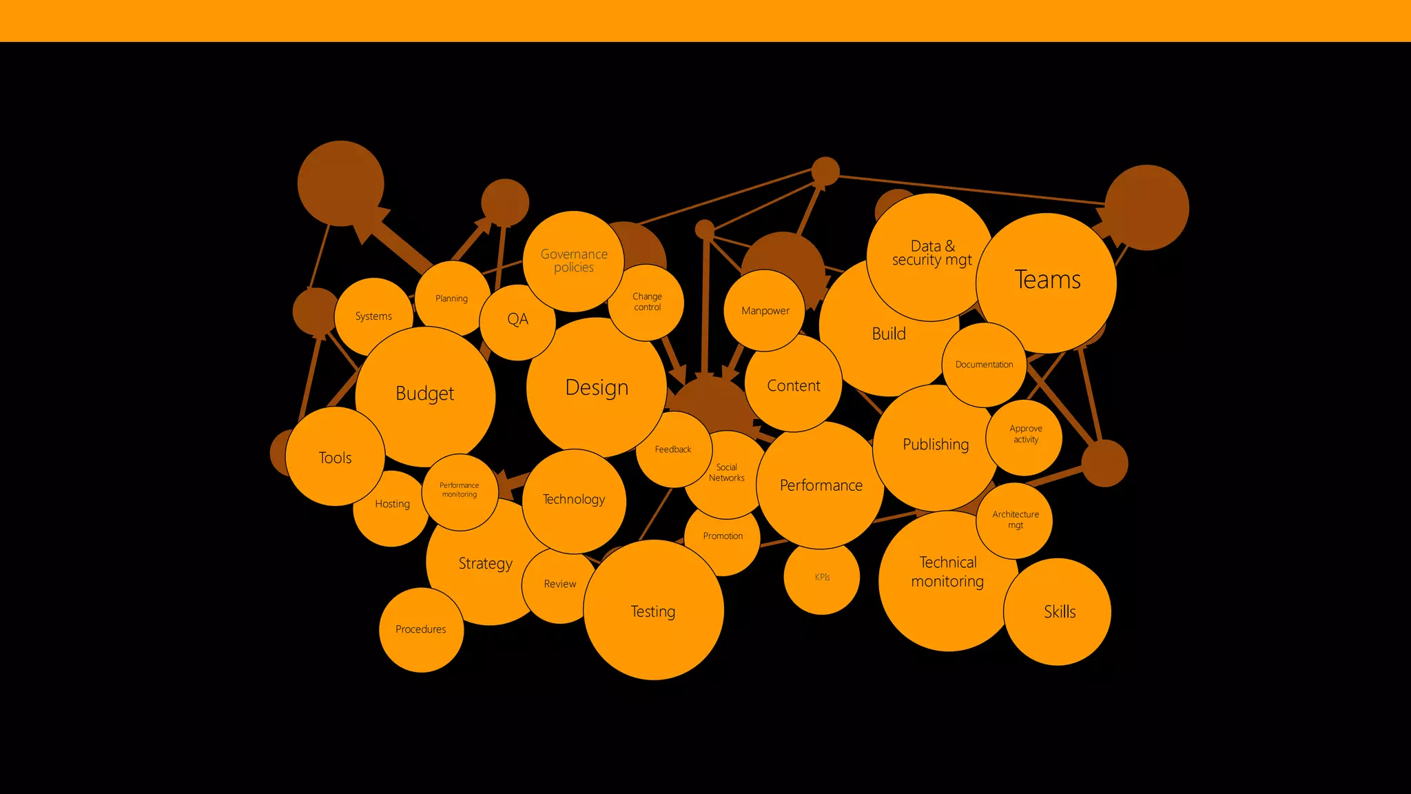@diffily | @siteimprove | #WebGovernance 
Promotion 
Social 
Networks 
Strategy 
Planning 
Content 
Design 
Build 
Hosting 
Performance 
Review 
Publishing 
Feedback 
Technical monitoring 
QA 
Data & security mgt 
Change control 
Governance policies 
KPIs 
Architecture mgt 
Testing 
Approve 
activity 
Systems 
Teams 
Budget 
Roles 
Tools 
Procedures 
Documentation 
Skills 
Manpower 
Technology 
Performance 
monitoring  