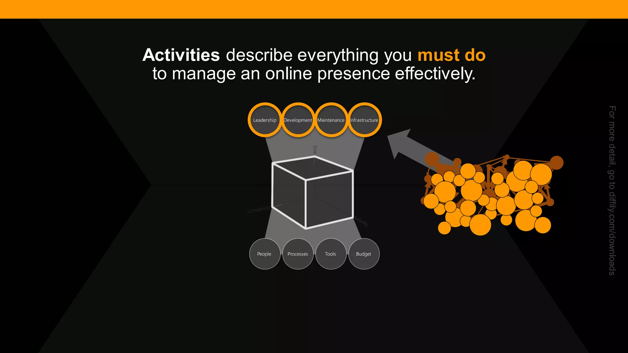 @diffily | @siteimprove | #WebGovernance 
Activities describe everything you must do to manage an online presence effectively. 
For more detail, go to diffily.com/downloads  