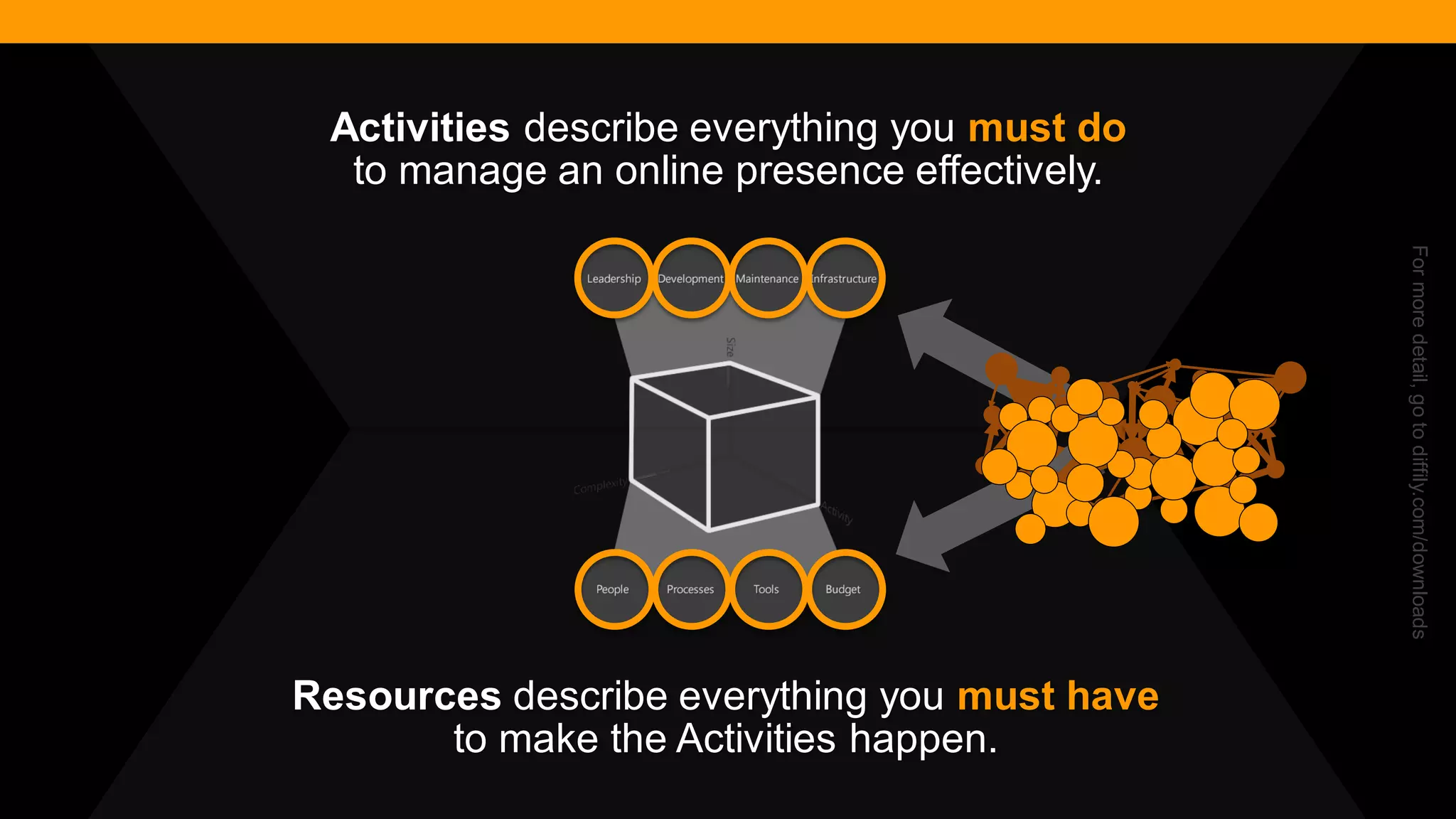 @diffily | @siteimprove | #WebGovernance 
Activities describe everything you must do to manage an online presence effectively. 
Resources describe everything you must have to make the Activities happen. 
For more detail, go to diffily.com/downloads  