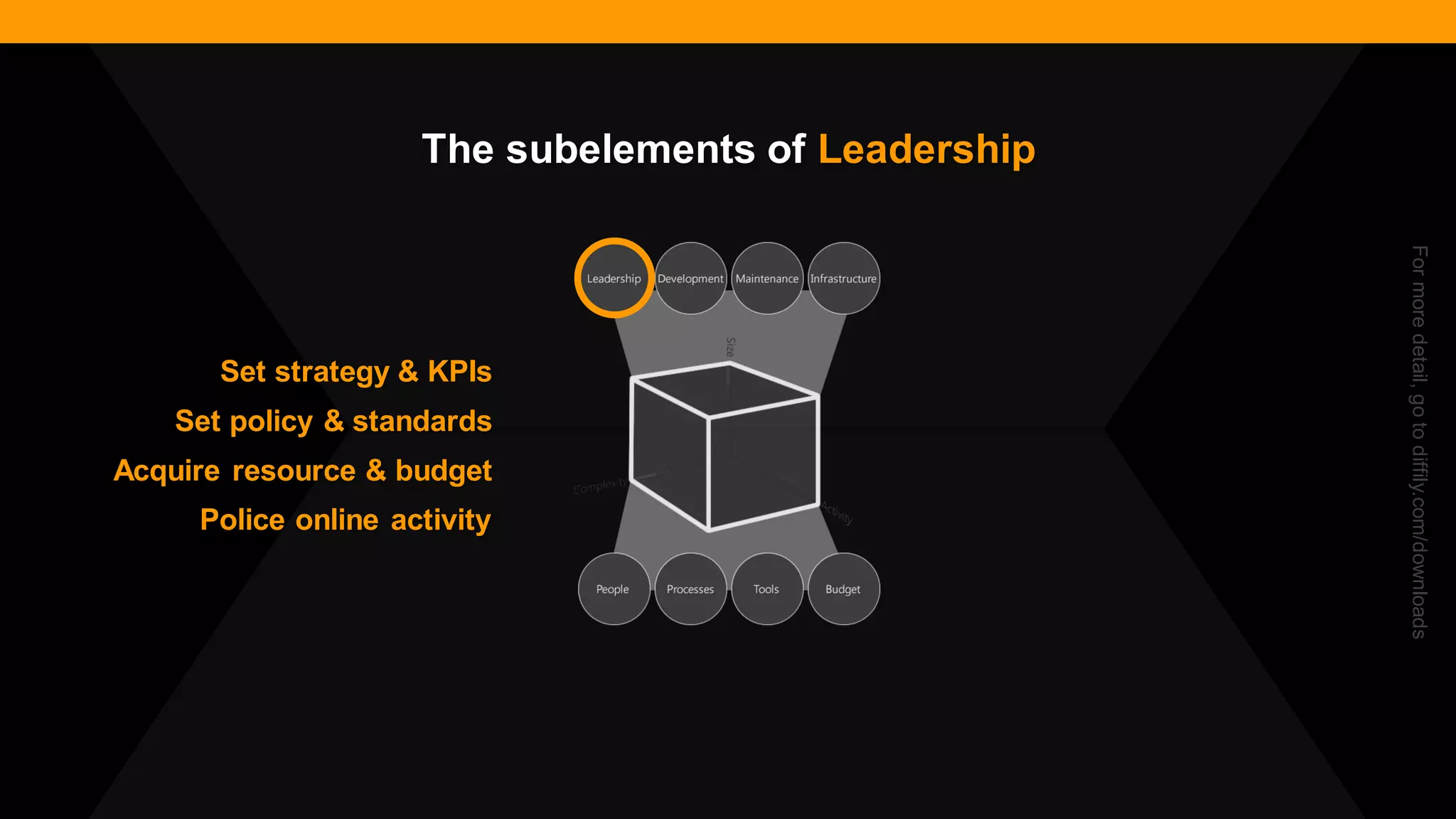 @diffily | @siteimprove | #WebGovernance 
Set strategy & KPIs 
Set policy & standards 
Acquire resource & budget 
Police online activity 
For more detail, go to diffily.com/downloads 
The subelements of Leadership  