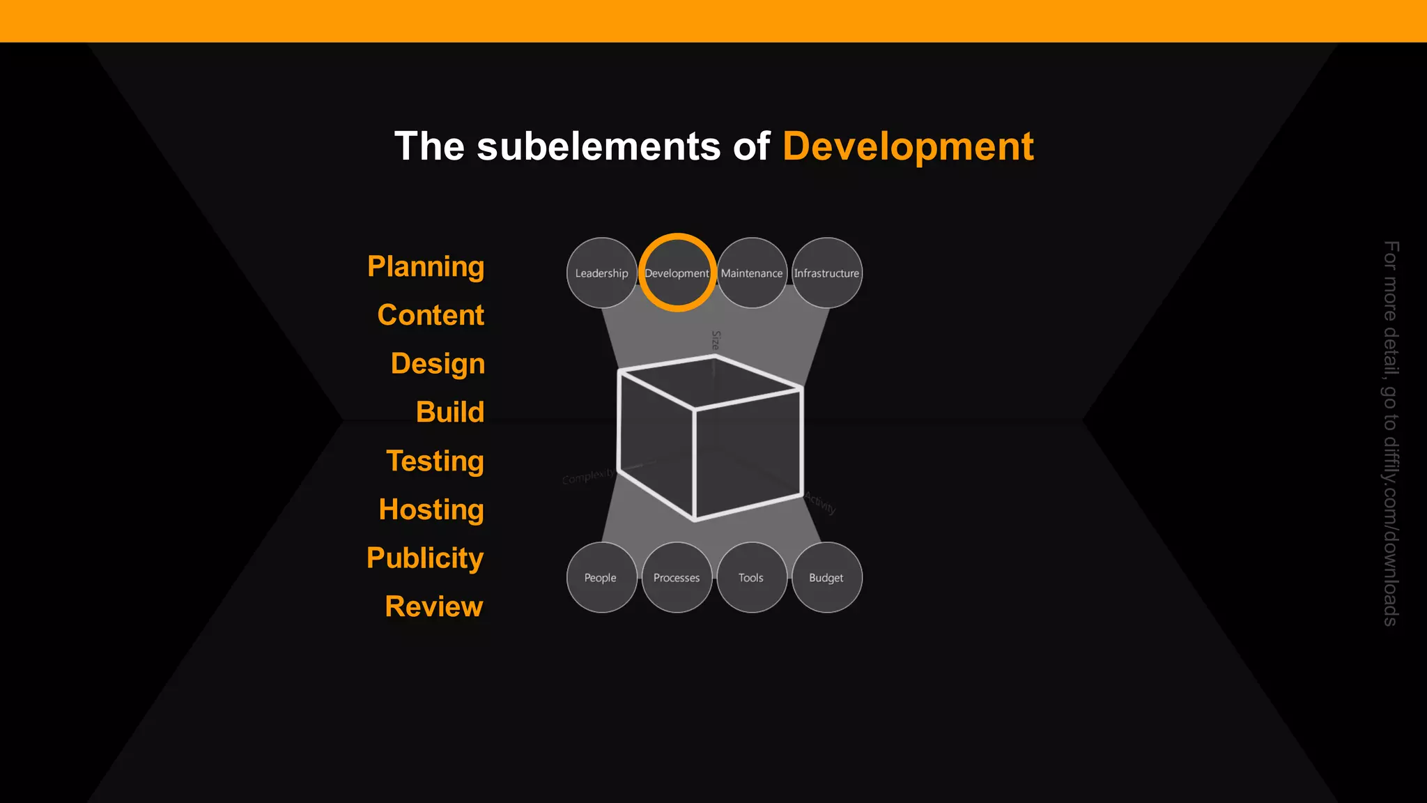 @diffily | @siteimprove | #WebGovernance 
Planning 
Content 
Design 
Build 
Testing 
Hosting 
Review 
Publicity 
For more detail, go to diffily.com/downloads 
The subelements of Development  