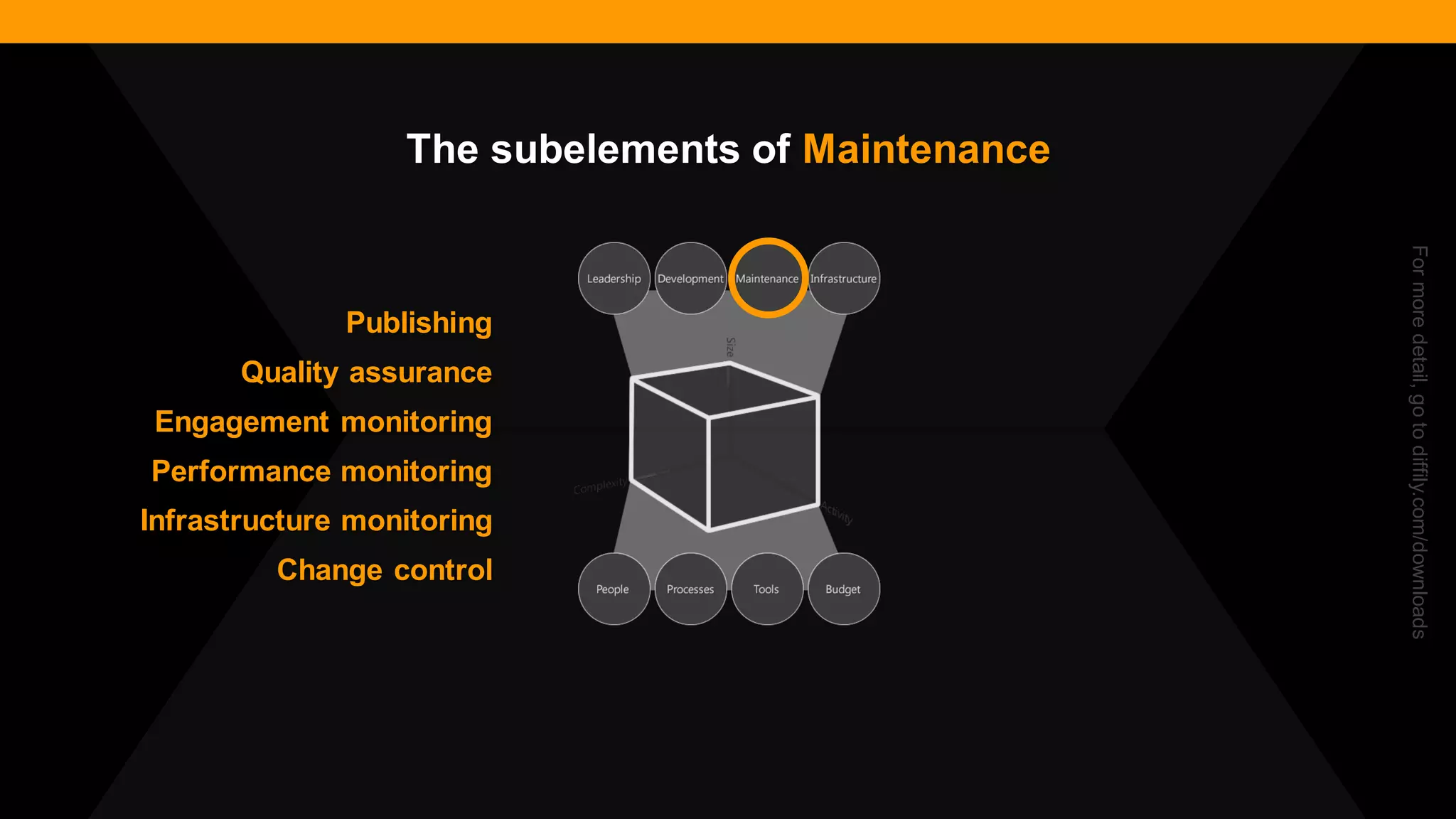 @diffily | @siteimprove | #WebGovernance 
Publishing 
Quality assurance 
Engagement monitoring 
Performance monitoring 
Infrastructure monitoring 
Change control 
For more detail, go to diffily.com/downloads 
The subelements of Maintenance  