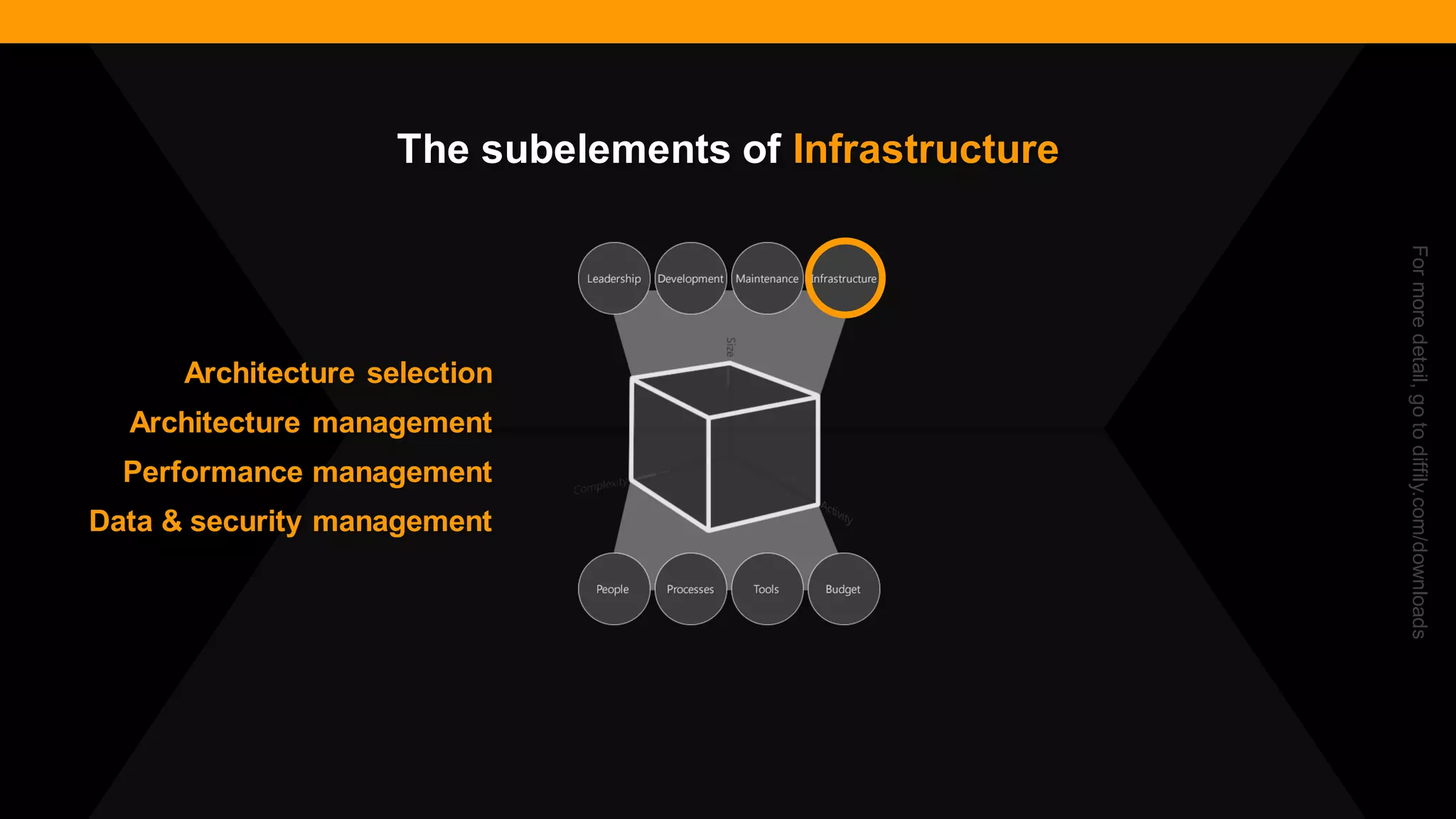 @diffily | @siteimprove | #WebGovernance 
Architecture selection 
Architecture management 
Performance management 
Data & security management 
For more detail, go to diffily.com/downloads 
The subelements of Infrastructure  