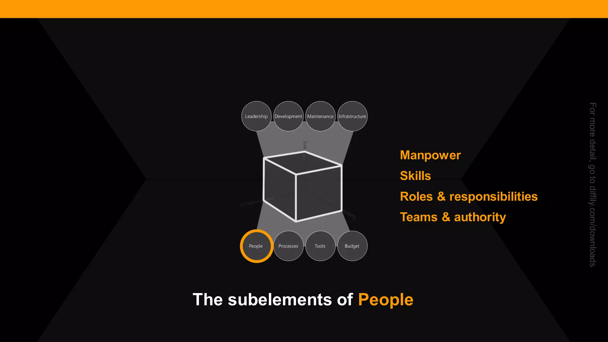 @diffily | @siteimprove | #WebGovernance 
Manpower 
Skills 
Roles & responsibilities 
Teams & authority 
For more detail, go to diffily.com/downloads 
The subelements of People  