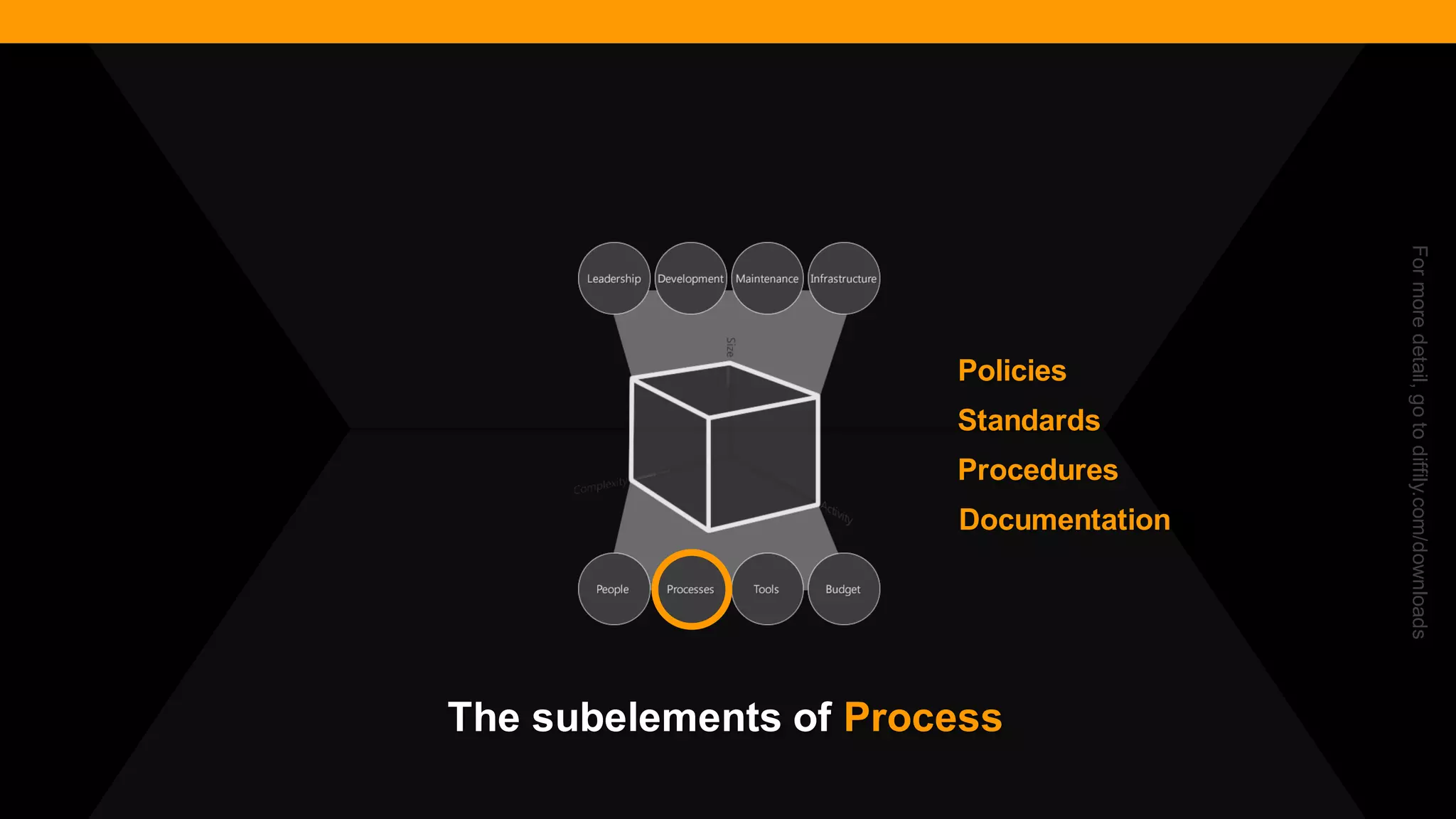 @diffily | @siteimprove | #WebGovernance 
Standards 
Procedures 
Policies 
Documentation 
For more detail, go to diffily.com/downloads 
The subelements of Process  