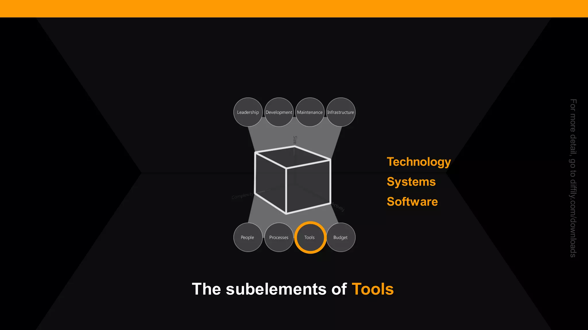 @diffily | @siteimprove | #WebGovernance 
Technology 
Systems 
Software 
For more detail, go to diffily.com/downloads 
The subelements of Tools  