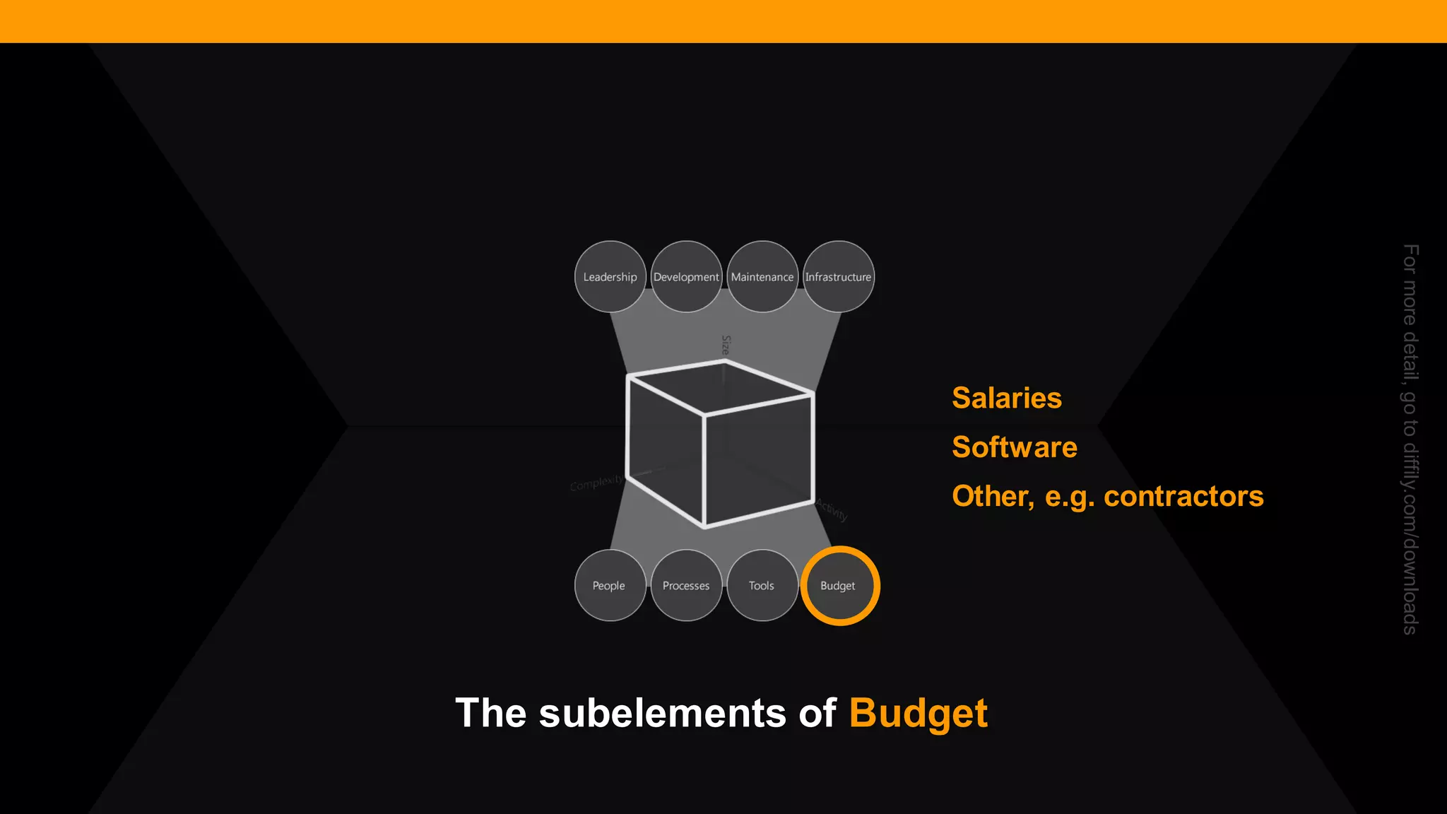 @diffily | @siteimprove | #WebGovernance 
Salaries 
Software 
Other, e.g. contractors 
For more detail, go to diffily.com/downloads 
The subelements of Budget  