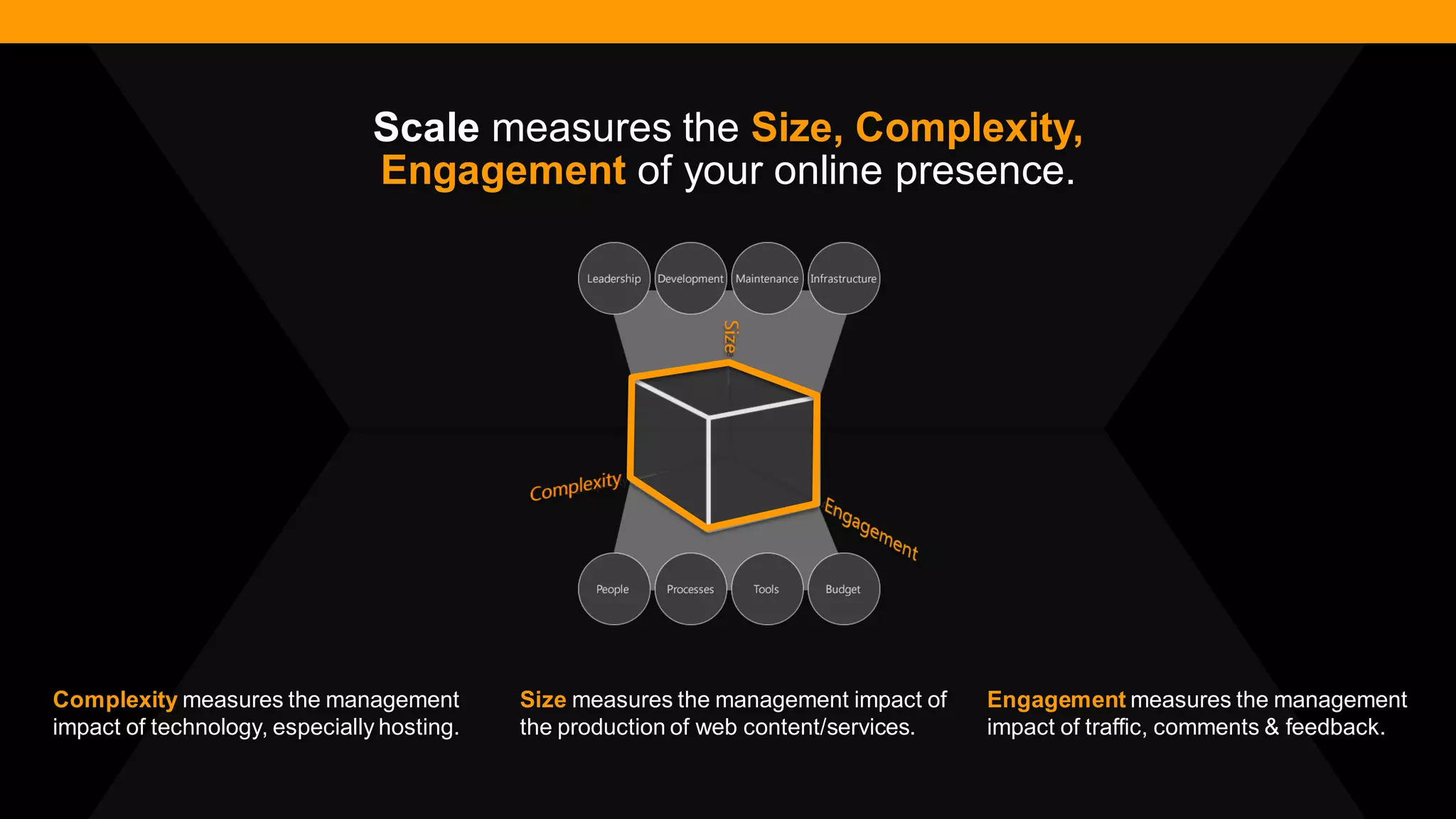 @diffily | @siteimprove | #WebGovernance 
Scale measures the Size, Complexity, Engagement of your online presence. 
Complexity measures the management impact of technology, especially hosting. 
Size measures the management impact of the production of web content/services. 
Engagement measures the management impact of traffic, comments & feedback.  
