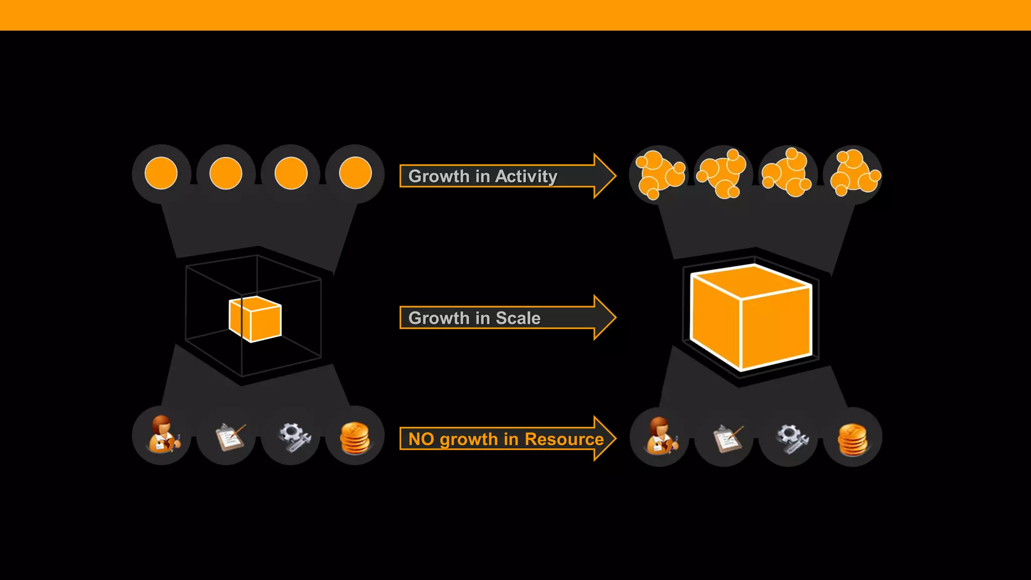 @diffily | @siteimprove | #WebGovernance 
Growth in Scale 
Growth in Activity 
NO growth in Resource  