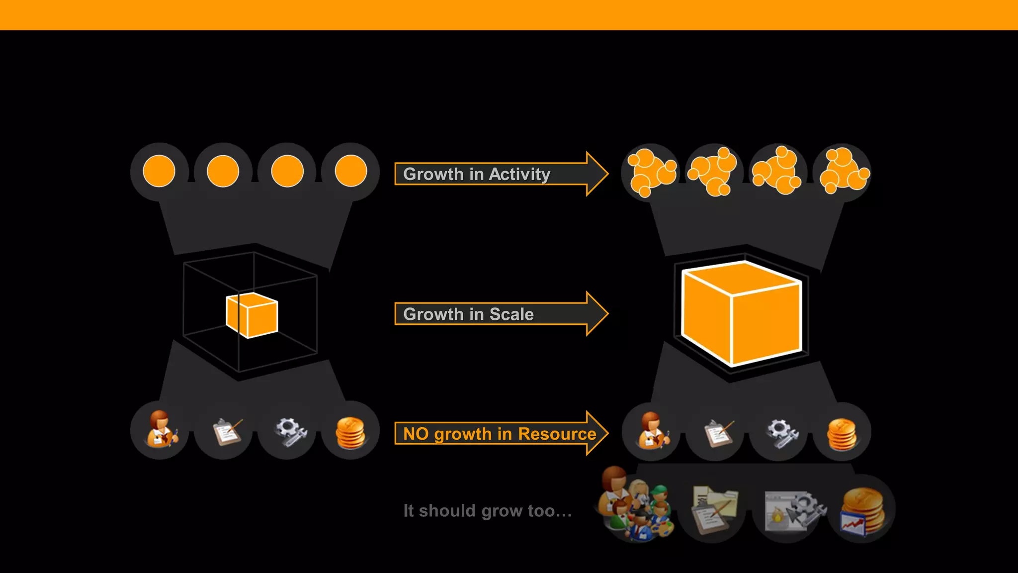 @diffily | @siteimprove | #WebGovernance 
Growth in Scale 
Growth in Activity 
NO growth in Resource 
It should grow too…  