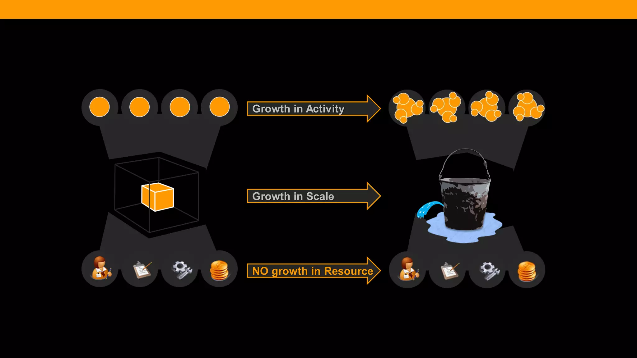 @diffily | @siteimprove | #WebGovernance 
Growth in Scale 
Growth in Activity 
NO growth in Resource  
