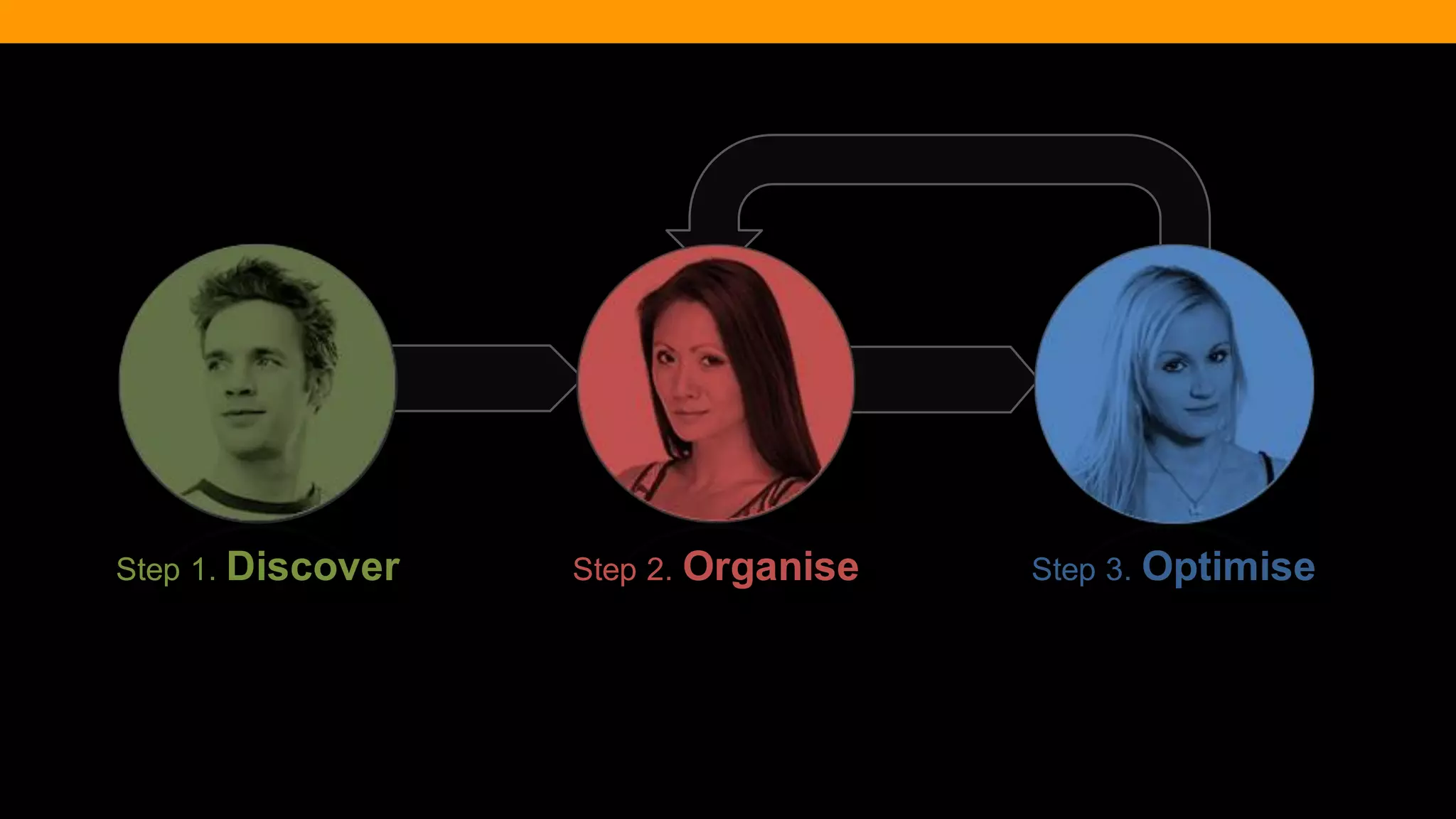 @diffily | @siteimprove | #WebGovernance 
Step 3. Optimise 
Step 2. Organise 
Step 1. Discover  