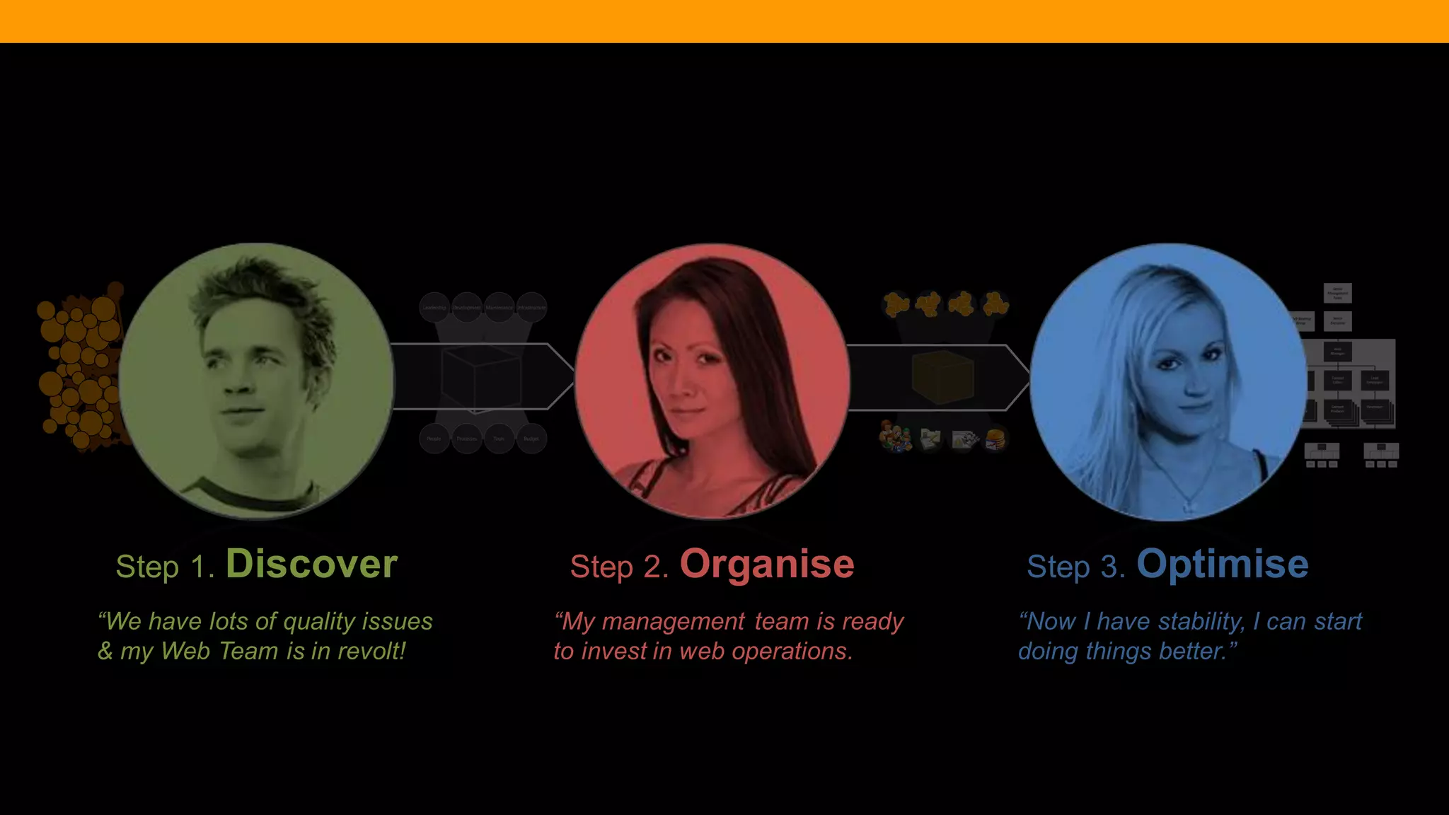 @diffily | @siteimprove | #WebGovernance 
“We have lots of quality issues & my Web Team is in revolt! 
“My management team is ready to invest in web operations. 
“Now I have stability, I can start doing things better.” 
Step 3. Optimise 
Step 2. Organise 
Step 1. Discover  