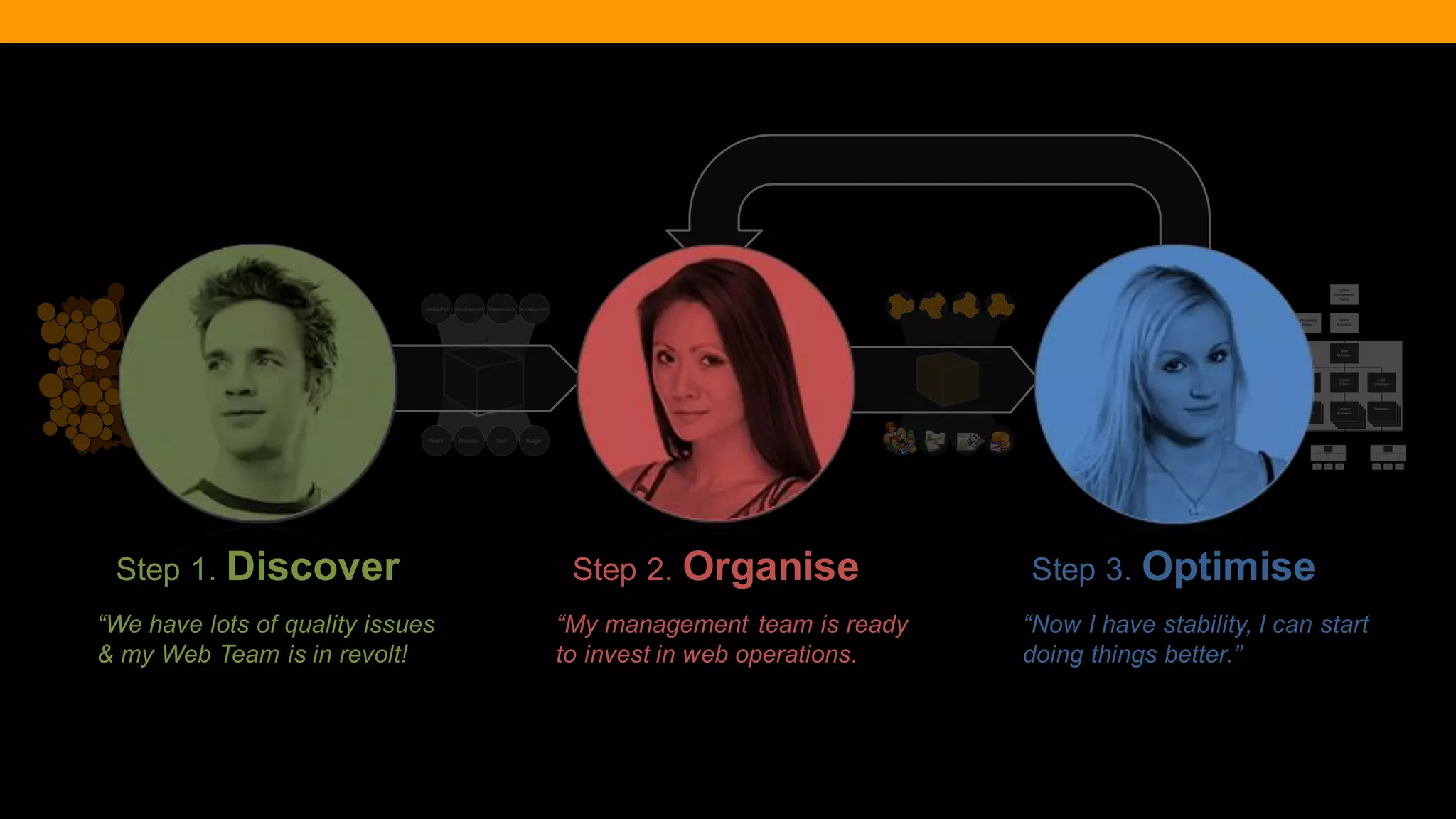 @diffily | @siteimprove | #WebGovernance 
“We have lots of quality issues & my Web Team is in revolt! 
“My management team is ready to invest in web operations. 
“Now I have stability, I can start doing things better.” 
Step 3. Optimise 
Step 2. Organise 
Step 1. Discover  