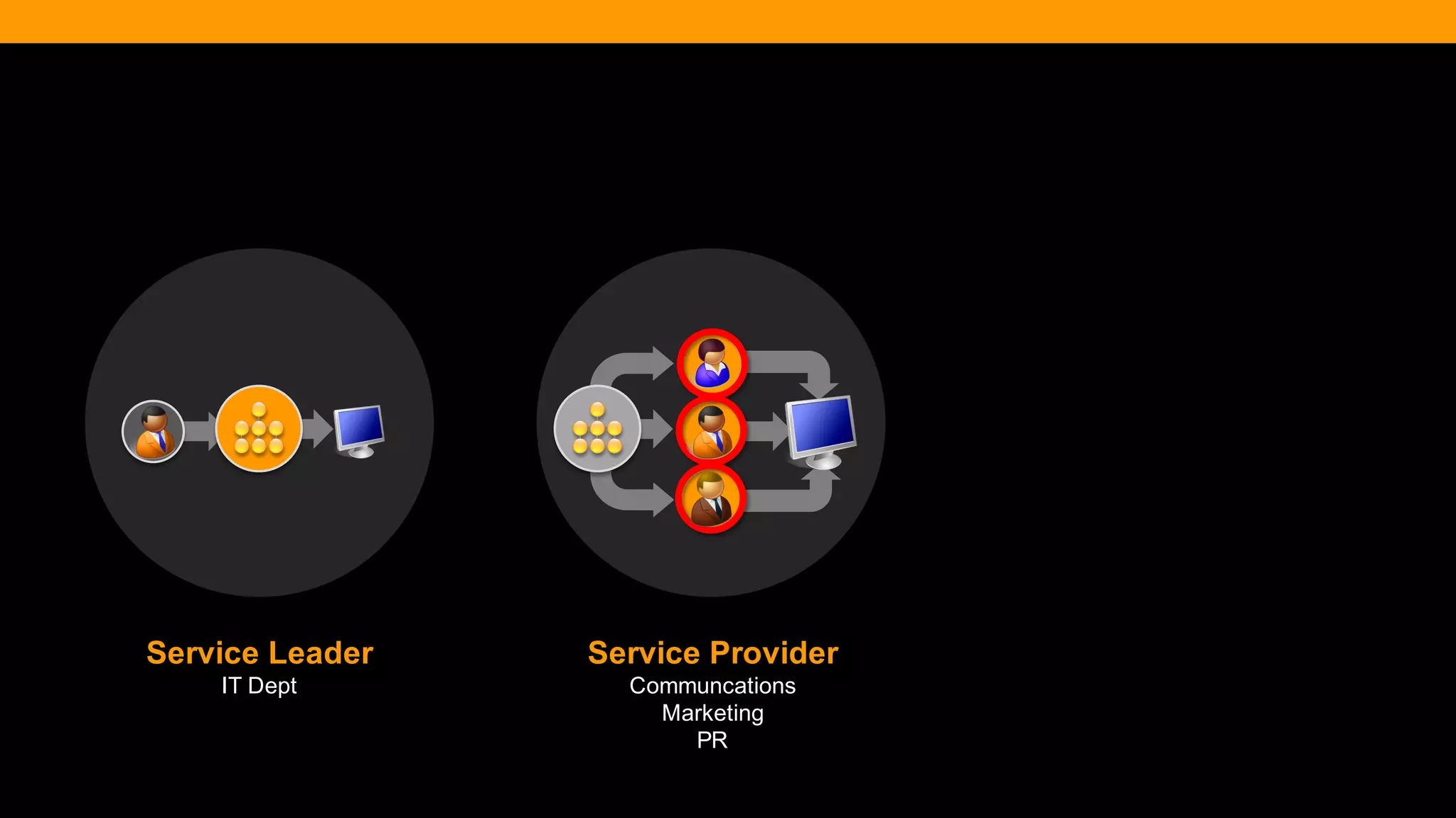 @diffily | @siteimprove | #WebGovernance 
Service Leader 
IT Dept 
Service Provider 
Communcations 
Marketing 
PR  