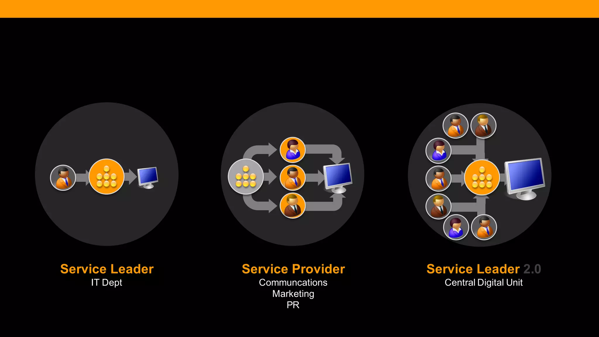 @diffily | @siteimprove | #WebGovernance 
Service Leader 
IT Dept 
Service Provider 
Communcations 
Marketing 
PR 
Service Leader 2.0 
Central Digital Unit  