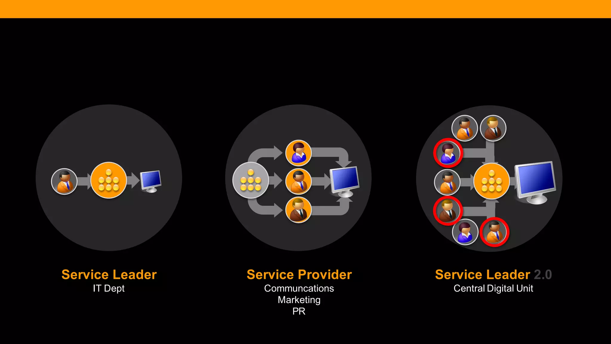 @diffily | @siteimprove | #WebGovernance 
Service Leader 
IT Dept 
Service Provider 
Communcations 
Marketing 
PR 
Service Leader 2.0 
Central Digital Unit  