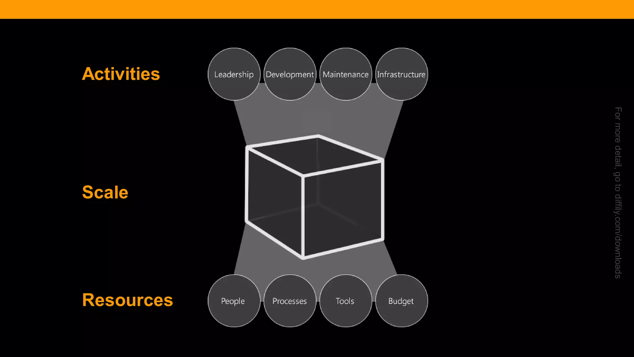 @diffily | @siteimprove | #WebGovernance 
For more detail, go to diffily.com/downloads 
Activities 
Resources 
Scale  