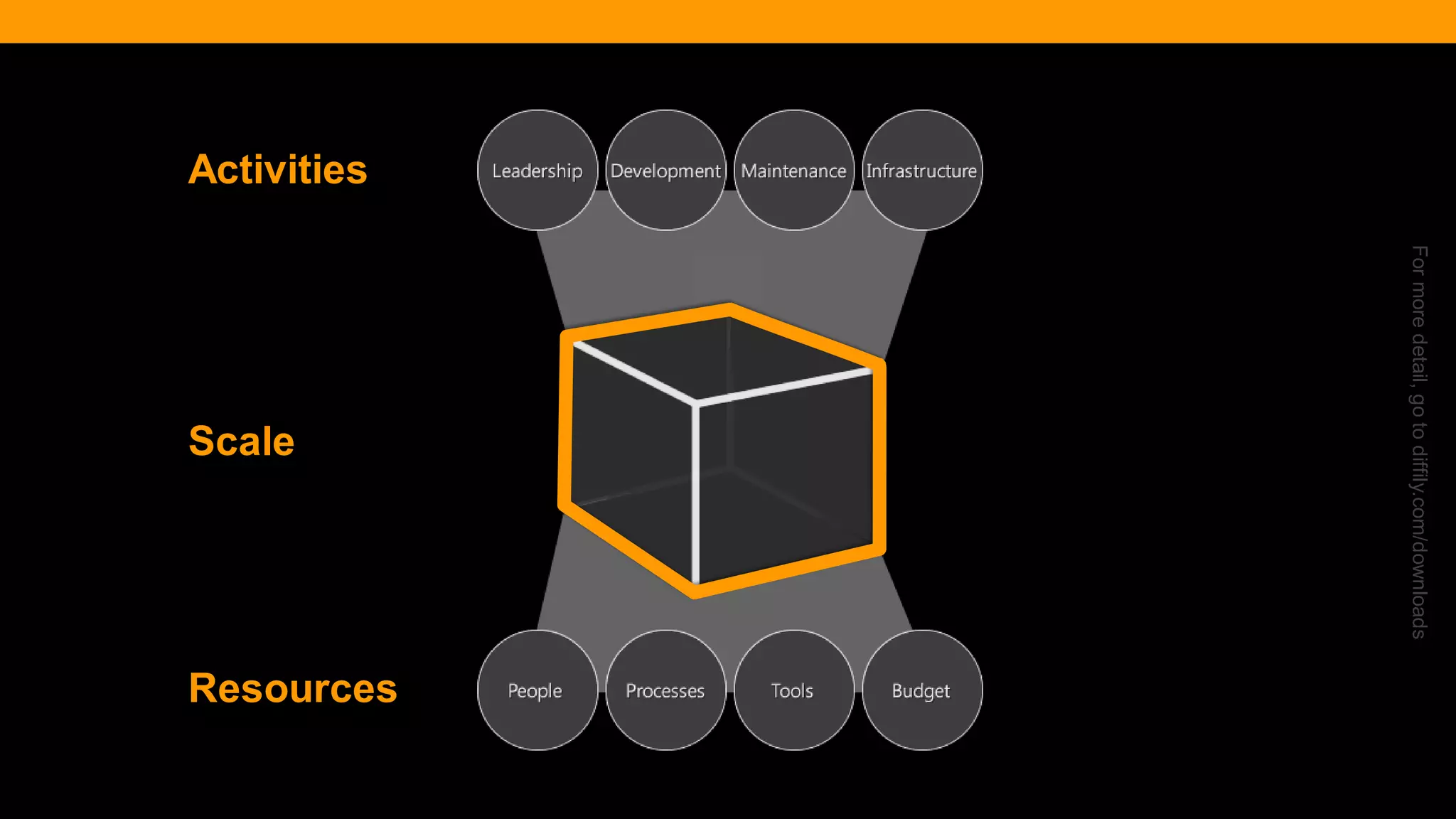 @diffily | @siteimprove | #WebGovernance 
For more detail, go to diffily.com/downloads 
Activities 
Resources 
Scale  