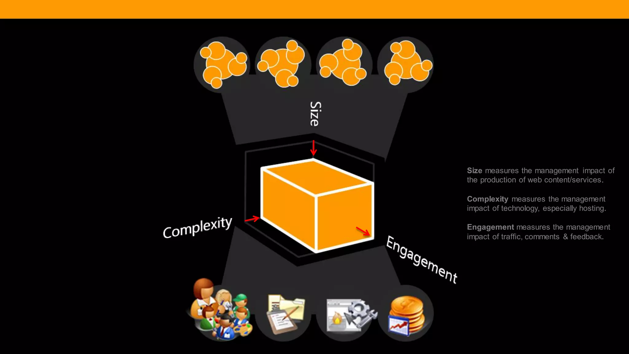 @diffily | @siteimprove | #WebGovernance 
Size measures the management impact of the production of web content/services. 
Complexity measures the management impact of technology, especially hosting. 
Engagement measures the management impact of traffic, comments & feedback. 
 