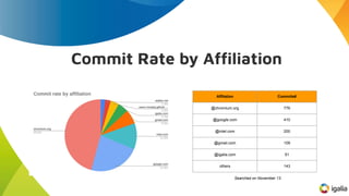 Commit Rate by Afﬁliation
Affilation Commits#
@chromium.org 776
@google.com 410
@intel.com 200
@gmail.com 109
@igalia.com ...
