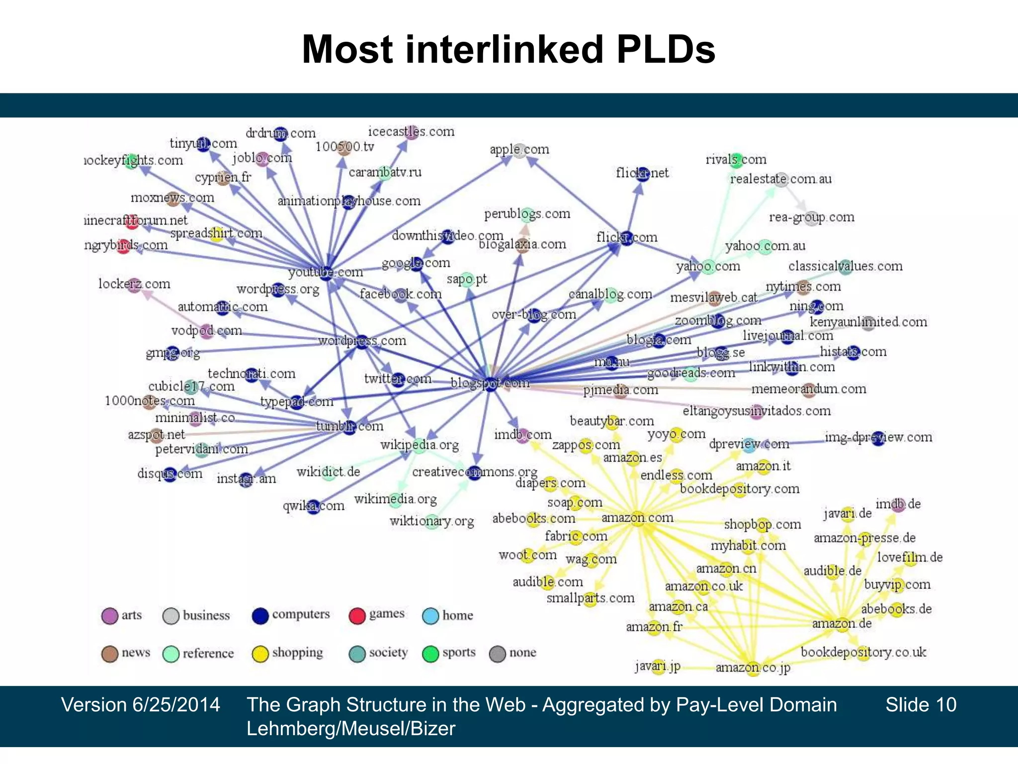 Most interlinked PLDs
Version 6/25/2014 The Graph Structure in the Web - Aggregated by Pay-Level Domain
Lehmberg/Meusel/Bizer
Slide 10
 