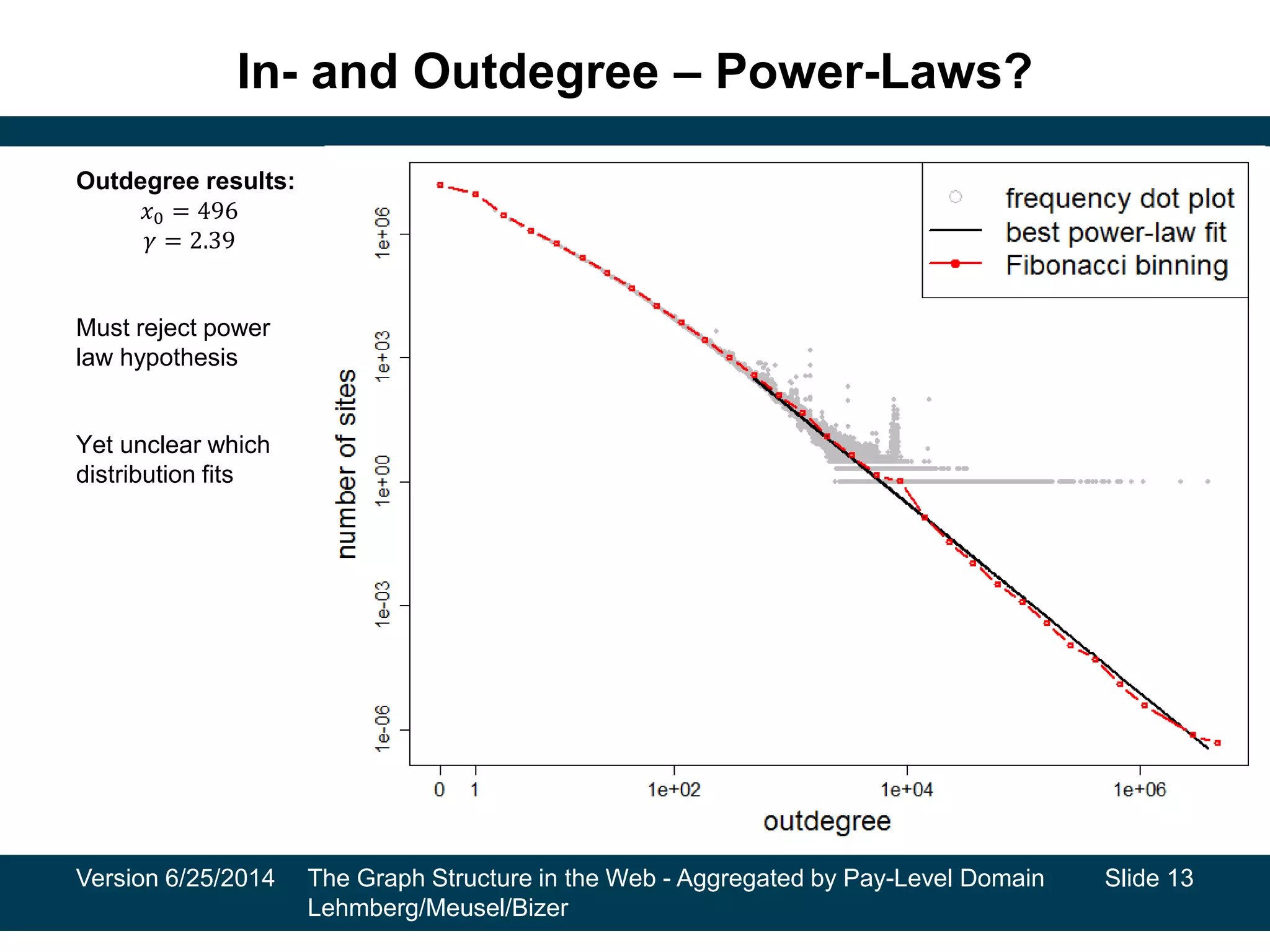In- and Outdegree – Power-Laws?
Outdegree results:
𝑥0 = 496
𝛾 = 2.39
Must reject power
law hypothesis
Yet unclear which
distribution fits
Version 6/25/2014 The Graph Structure in the Web - Aggregated by Pay-Level Domain
Lehmberg/Meusel/Bizer
Slide 13
 