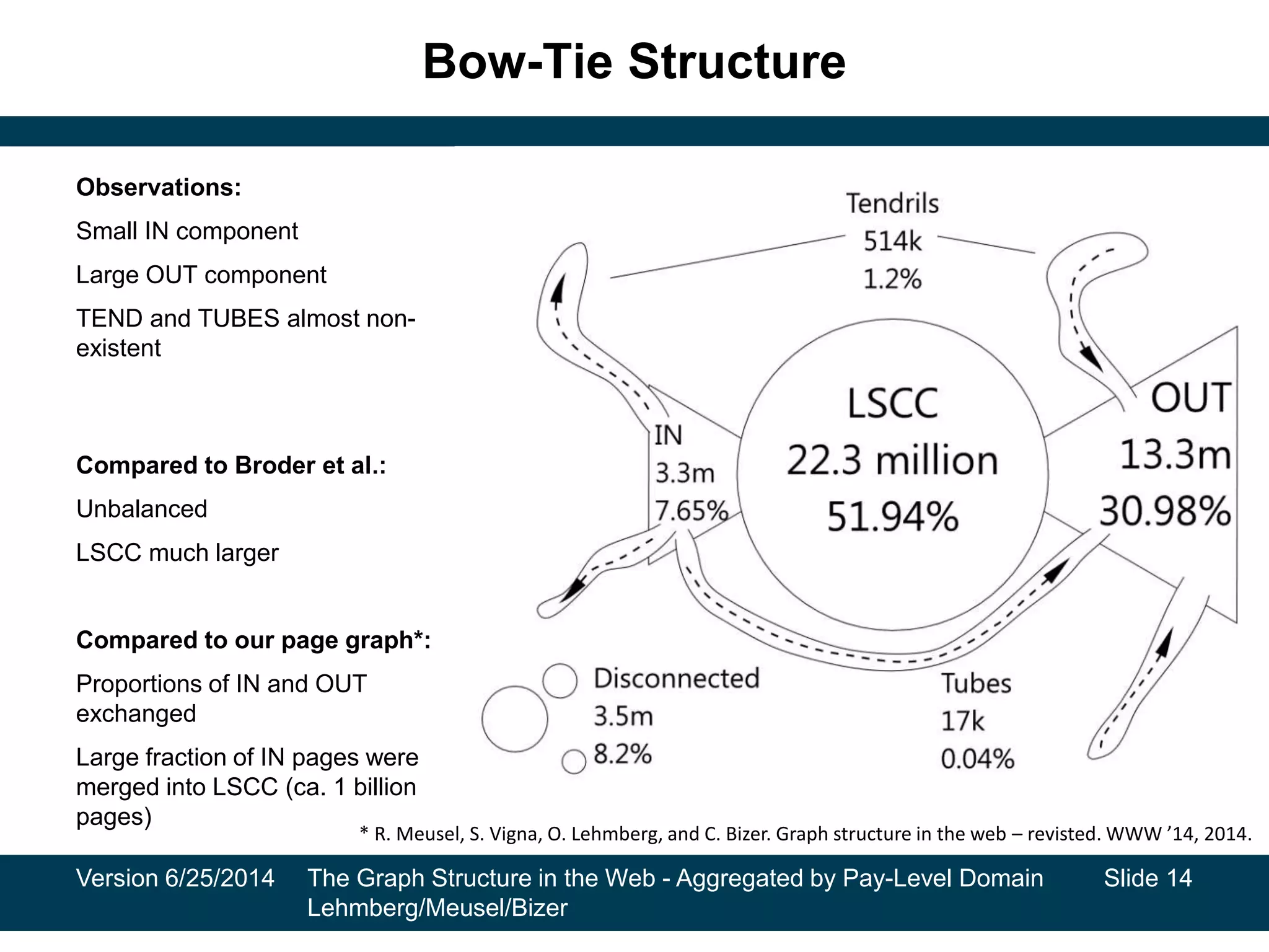 Bow-Tie Structure
Observations:
Small IN component
Large OUT component
TEND and TUBES almost non-
existent
Compared to Broder et al.:
Unbalanced
LSCC much larger
Compared to our page graph*:
Proportions of IN and OUT
exchanged
Large fraction of IN pages were
merged into LSCC (ca. 1 billion
pages)
Version 6/25/2014 The Graph Structure in the Web - Aggregated by Pay-Level Domain
Lehmberg/Meusel/Bizer
* R. Meusel, S. Vigna, O. Lehmberg, and C. Bizer. Graph structure in the web – revisted. WWW ’14, 2014.
Slide 14
 
