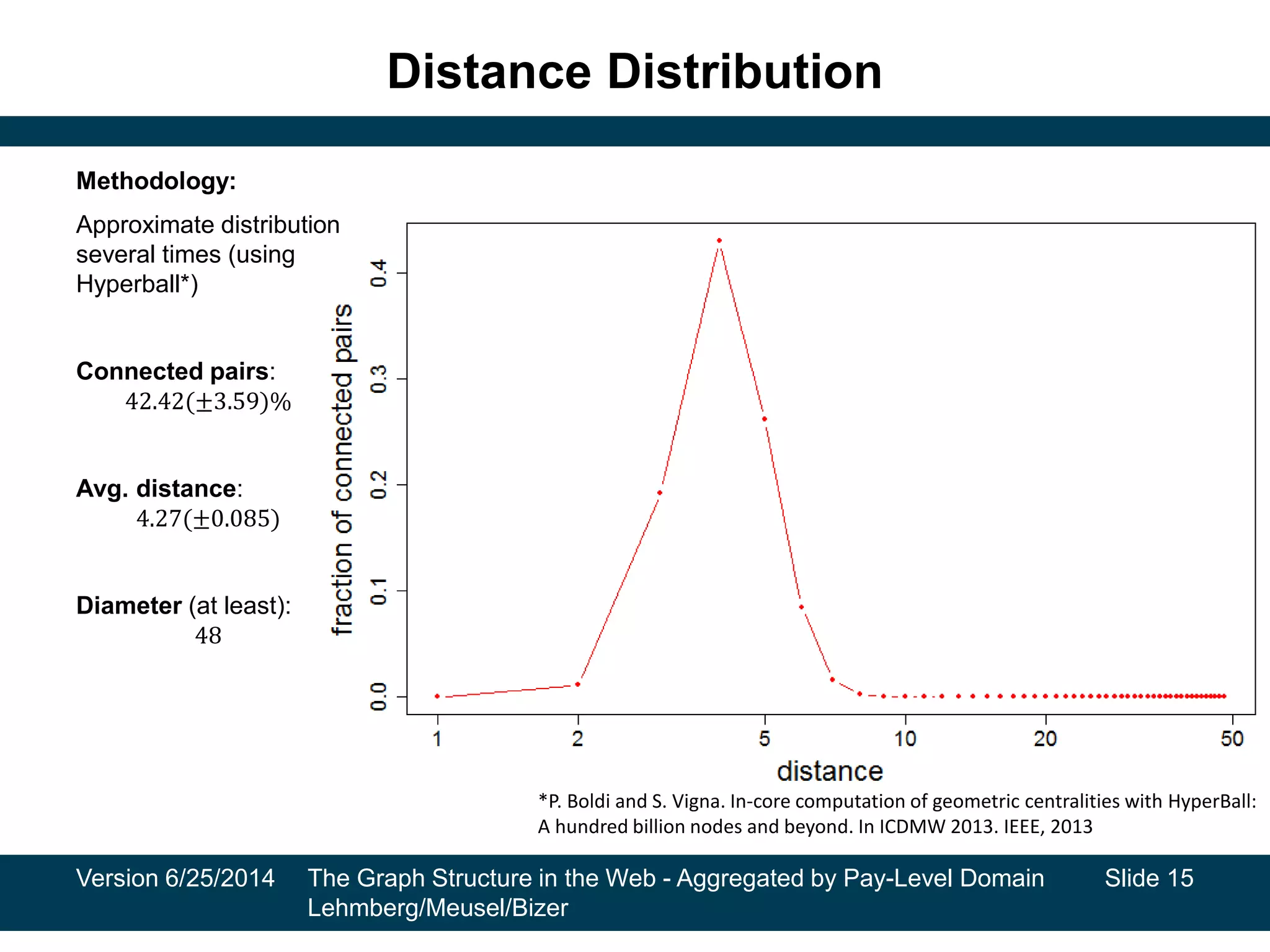 Distance Distribution
Methodology:
Approximate distribution
several times (using
Hyperball*)
Connected pairs:
42.42(±3.59)%
Avg. distance:
4.27(±0.085)
Diameter (at least):
48
Version 6/25/2014 The Graph Structure in the Web - Aggregated by Pay-Level Domain
Lehmberg/Meusel/Bizer
*P. Boldi and S. Vigna. In-core computation of geometric centralities with HyperBall:
A hundred billion nodes and beyond. In ICDMW 2013. IEEE, 2013
Slide 15
 