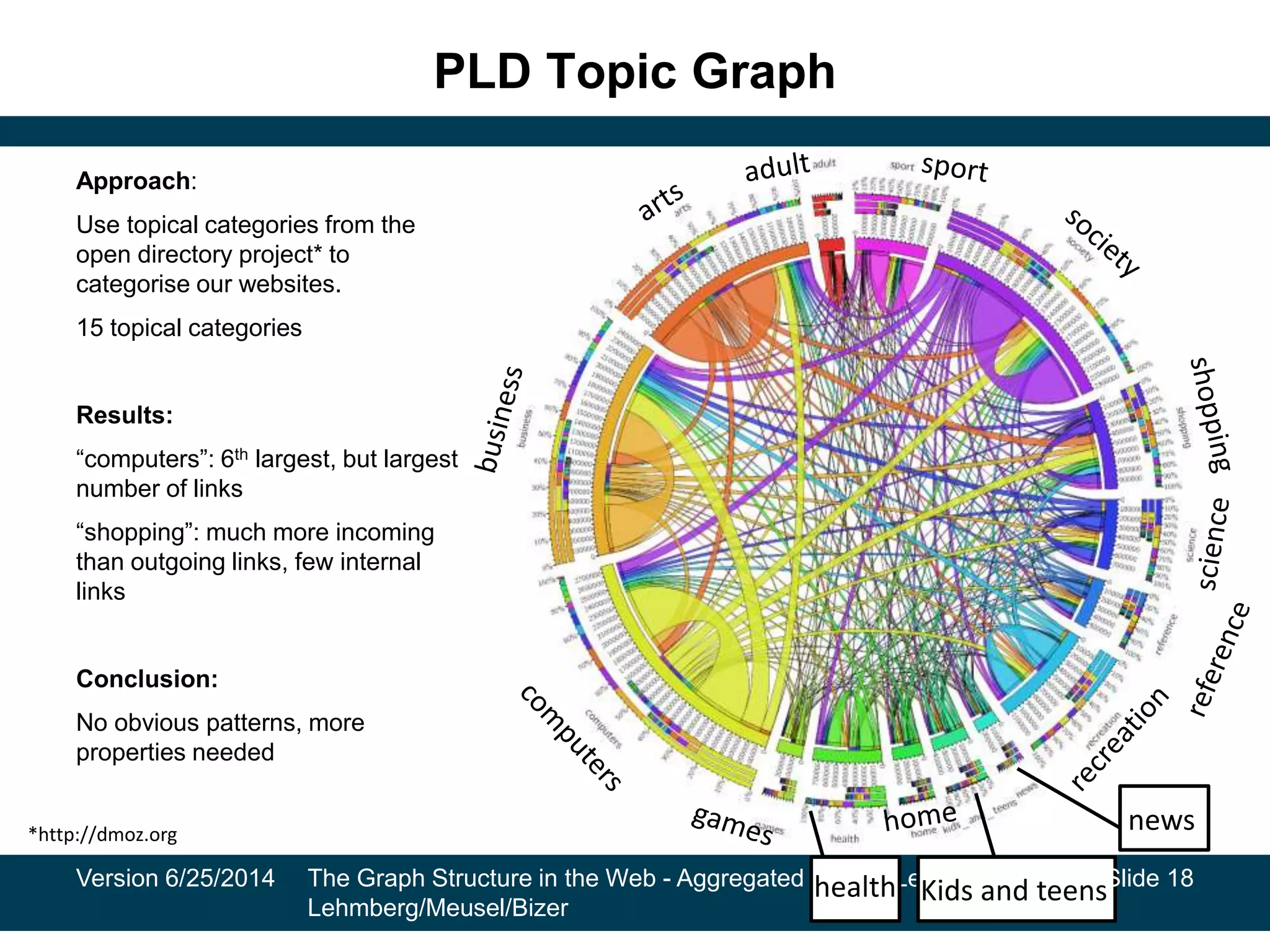 PLD Topic Graph
Approach:
Use topical categories from the
open directory project* to
categorise our websites.
15 topical categories
Results:
“computers”: 6th largest, but largest
number of links
“shopping”: much more incoming
than outgoing links, few internal
links
Conclusion:
No obvious patterns, more
properties needed
Version 6/25/2014 The Graph Structure in the Web - Aggregated by Pay-Level Domain
Lehmberg/Meusel/Bizer
health Kids and teens
news
Slide 18
*http://dmoz.org
 