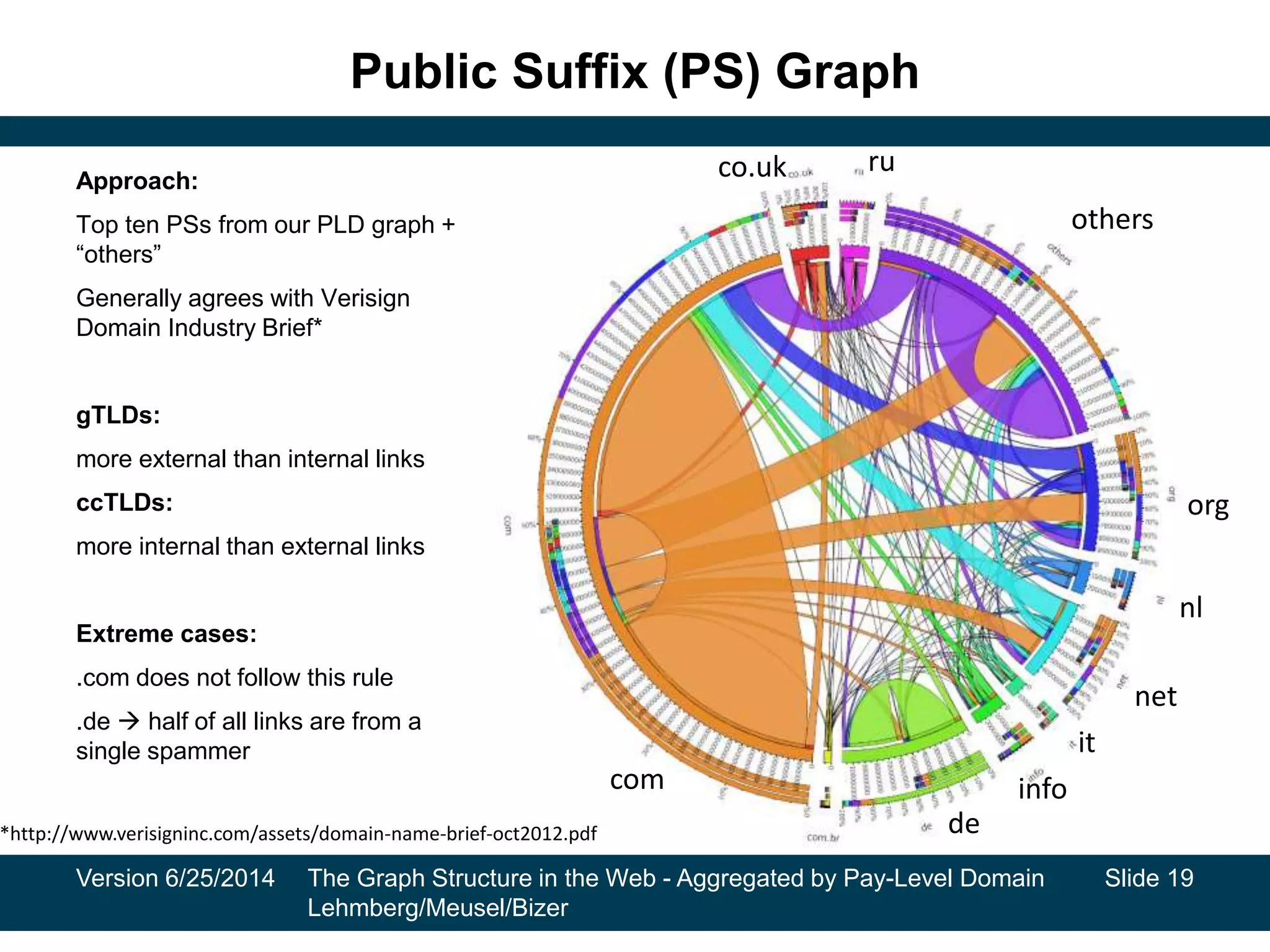 Public Suffix (PS) Graph
Approach:
Top ten PSs from our PLD graph +
“others”
Generally agrees with Verisign
Domain Industry Brief*
gTLDs:
more external than internal links
ccTLDs:
more internal than external links
Extreme cases:
.com does not follow this rule
.de  half of all links are from a
single spammer
Version 6/25/2014 The Graph Structure in the Web - Aggregated by Pay-Level Domain
Lehmberg/Meusel/Bizer
co.uk ru
others
org
nl
net
it
info
de
com
*http://www.verisigninc.com/assets/domain-name-brief-oct2012.pdf
Slide 19
 