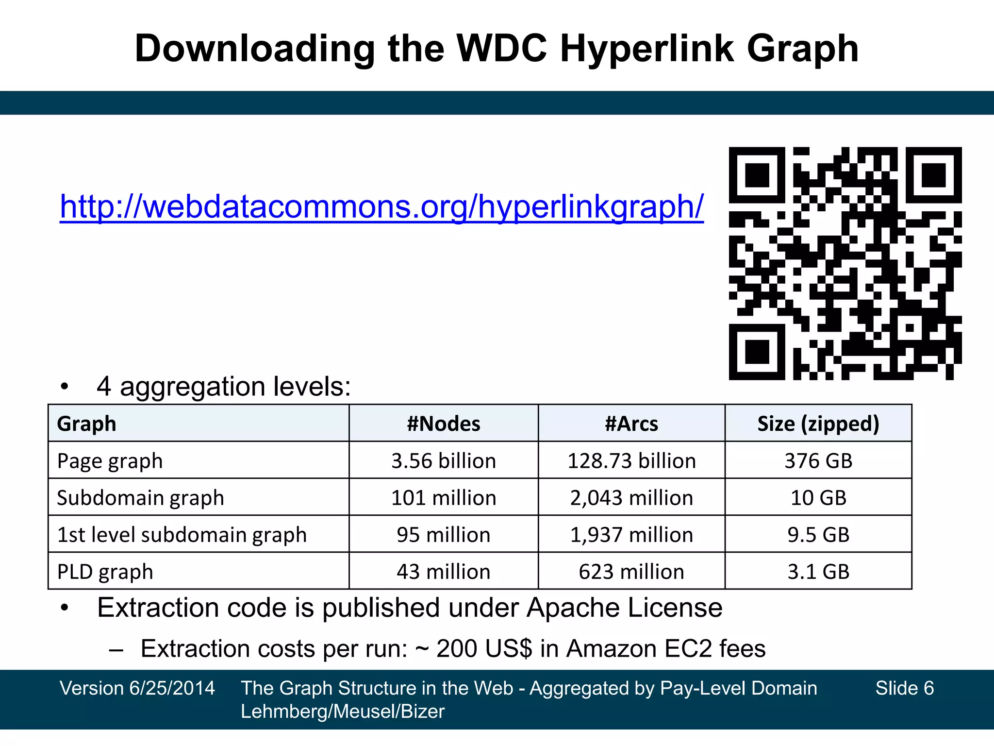 Downloading the WDC Hyperlink Graph
Version 6/25/2014 The Graph Structure in the Web - Aggregated by Pay-Level Domain
Lehmberg/Meusel/Bizer
http://webdatacommons.org/hyperlinkgraph/
• 4 aggregation levels:
• Extraction code is published under Apache License
– Extraction costs per run: ~ 200 US$ in Amazon EC2 fees
Graph #Nodes #Arcs Size (zipped)
Page graph 3.56 billion 128.73 billion 376 GB
Subdomain graph 101 million 2,043 million 10 GB
1st level subdomain graph 95 million 1,937 million 9.5 GB
PLD graph 43 million 623 million 3.1 GB
Slide 6
 
