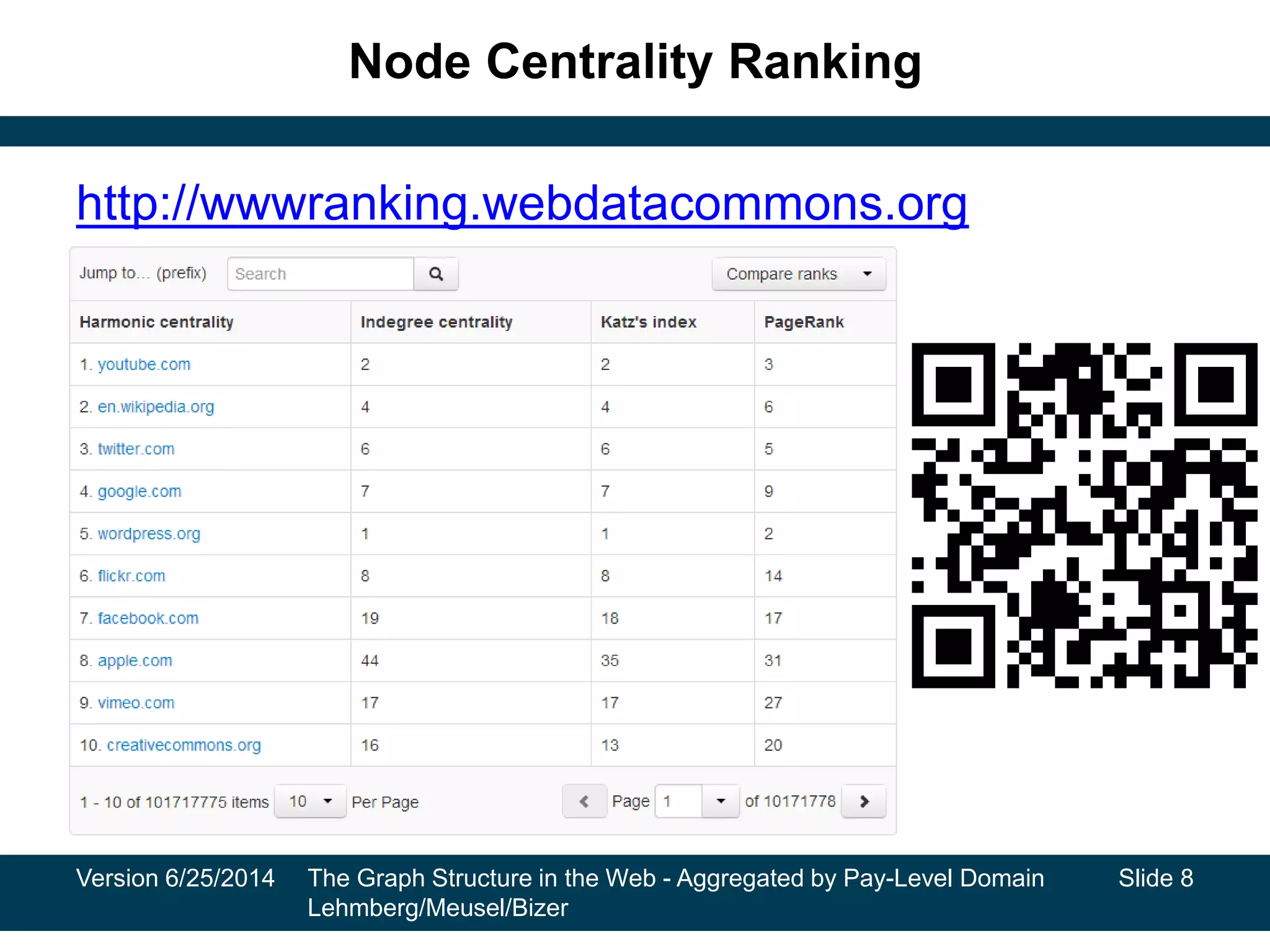Node Centrality Ranking
http://wwwranking.webdatacommons.org
Version 6/25/2014 The Graph Structure in the Web - Aggregated by Pay-Level Domain
Lehmberg/Meusel/Bizer
Slide 8
 