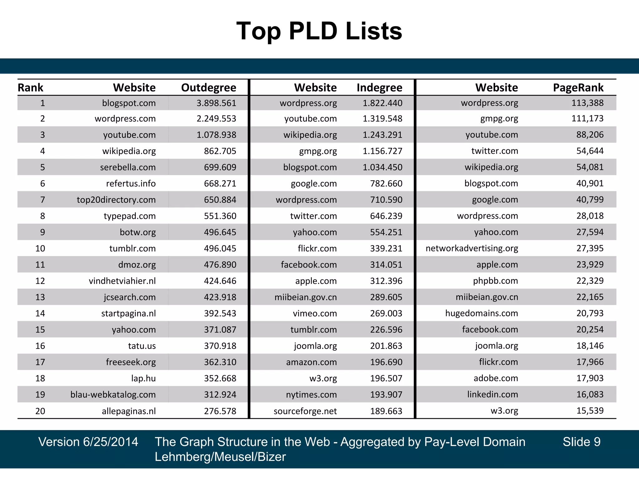 Top PLD Lists
Version 6/25/2014 The Graph Structure in the Web - Aggregated by Pay-Level Domain
Lehmberg/Meusel/Bizer
Rank Website Outdegree Website Indegree Website PageRank
1 blogspot.com 3.898.561 wordpress.org 1.822.440 wordpress.org 113,388
2 wordpress.com 2.249.553 youtube.com 1.319.548 gmpg.org 111,173
3 youtube.com 1.078.938 wikipedia.org 1.243.291 youtube.com 88,206
4 wikipedia.org 862.705 gmpg.org 1.156.727 twitter.com 54,644
5 serebella.com 699.609 blogspot.com 1.034.450 wikipedia.org 54,081
6 refertus.info 668.271 google.com 782.660 blogspot.com 40,901
7 top20directory.com 650.884 wordpress.com 710.590 google.com 40,799
8 typepad.com 551.360 twitter.com 646.239 wordpress.com 28,018
9 botw.org 496.645 yahoo.com 554.251 yahoo.com 27,594
10 tumblr.com 496.045 flickr.com 339.231 networkadvertising.org 27,395
11 dmoz.org 476.890 facebook.com 314.051 apple.com 23,929
12 vindhetviahier.nl 424.646 apple.com 312.396 phpbb.com 22,329
13 jcsearch.com 423.918 miibeian.gov.cn 289.605 miibeian.gov.cn 22,165
14 startpagina.nl 392.543 vimeo.com 269.003 hugedomains.com 20,793
15 yahoo.com 371.087 tumblr.com 226.596 facebook.com 20,254
16 tatu.us 370.918 joomla.org 201.863 joomla.org 18,146
17 freeseek.org 362.310 amazon.com 196.690 flickr.com 17,966
18 lap.hu 352.668 w3.org 196.507 adobe.com 17,903
19 blau-webkatalog.com 312.924 nytimes.com 193.907 linkedin.com 16,083
20 allepaginas.nl 276.578 sourceforge.net 189.663 w3.org 15,539
Slide 9
 
