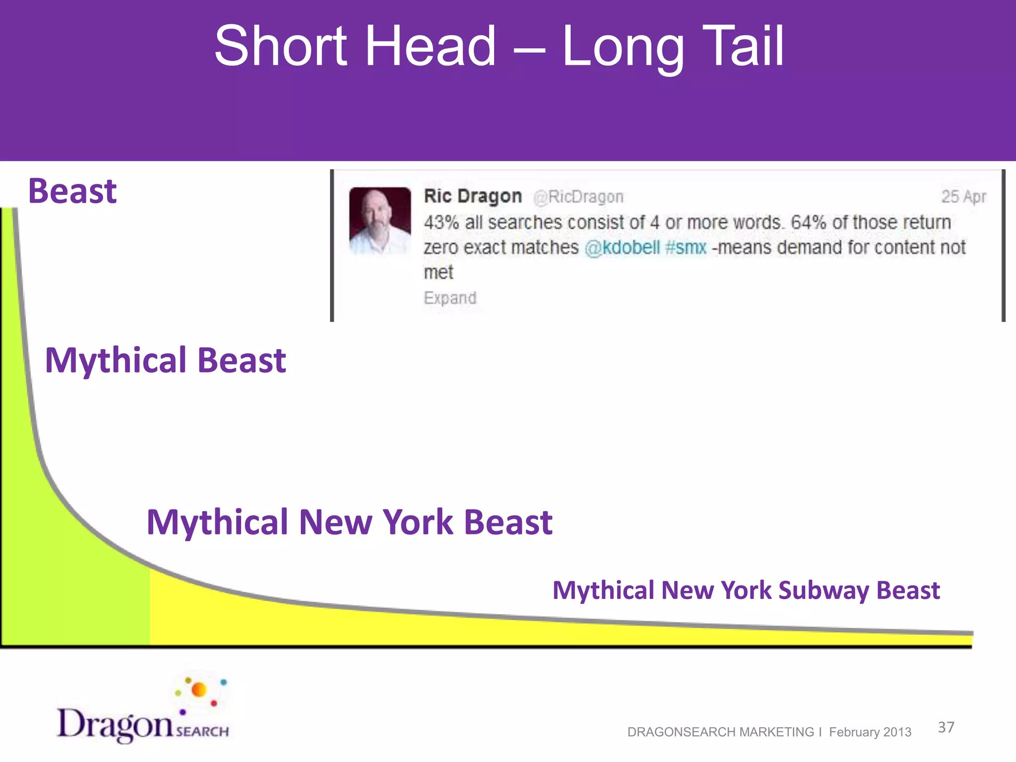 Short Head – Long Tail

Beast



Mythical Beast



        Mythical New York Beast
                              Mythical New York Subway Beast



 2/19/2013                         DRAGONSEARCH MARKETING I February 2013   37
 