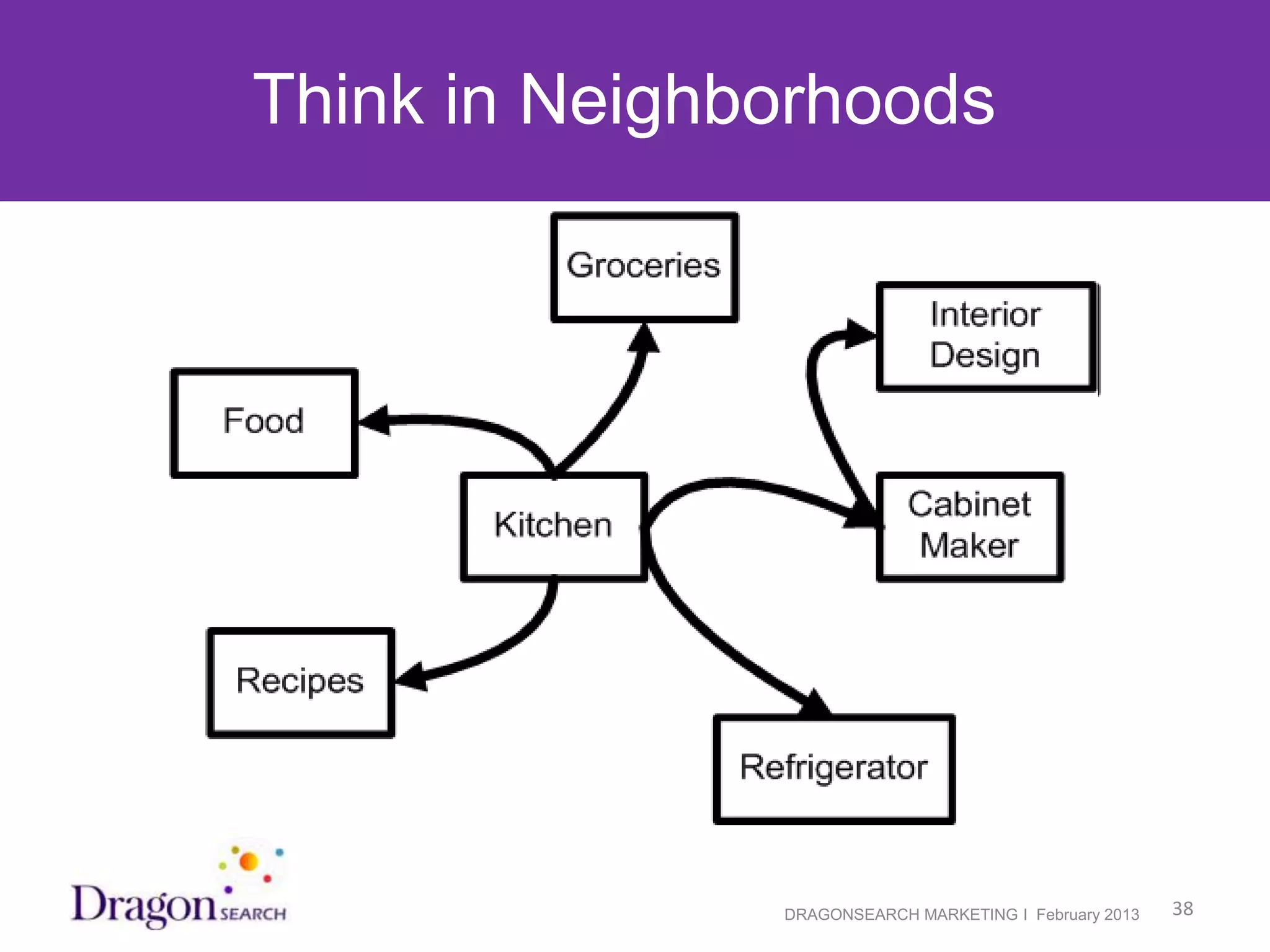 Think in Neighborhoods




2/19/2013                  DRAGONSEARCH MARKETING I February 2013   38
 