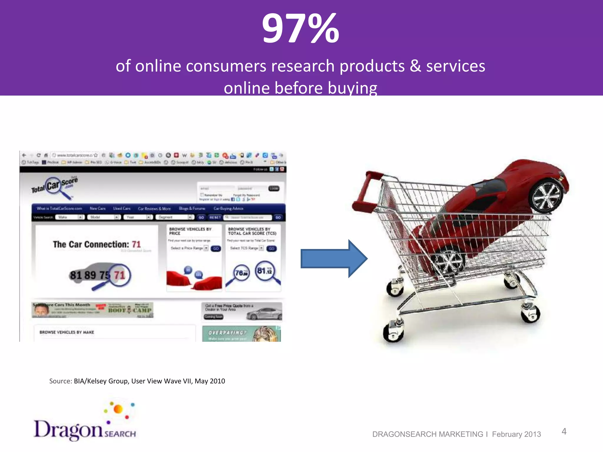 97%
                     of online consumers research products & services
                                   online before buying




 Source: BIA/Kelsey Group, User View Wave VII, May 2010




2/19/2013                                                       DRAGONSEARCH MARKETING I February 2013   4
 