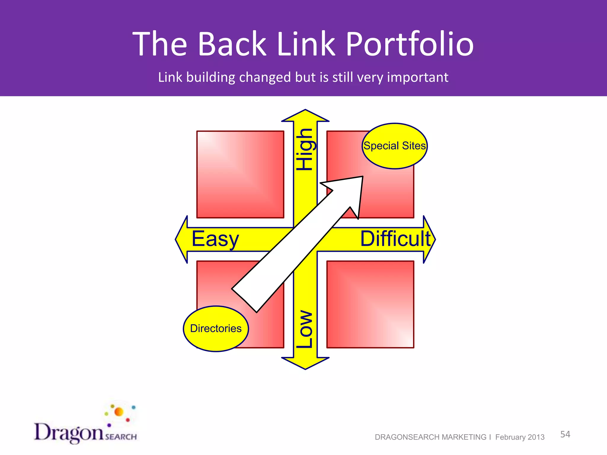 The Back Link Portfolio
             Link building changed but is still very important




                                    High
                                               Special Sites




                  Easy                         Difficult


                                    Low
                  Directories




2/19/2013                                        DRAGONSEARCH MARKETING I February 2013   54
 