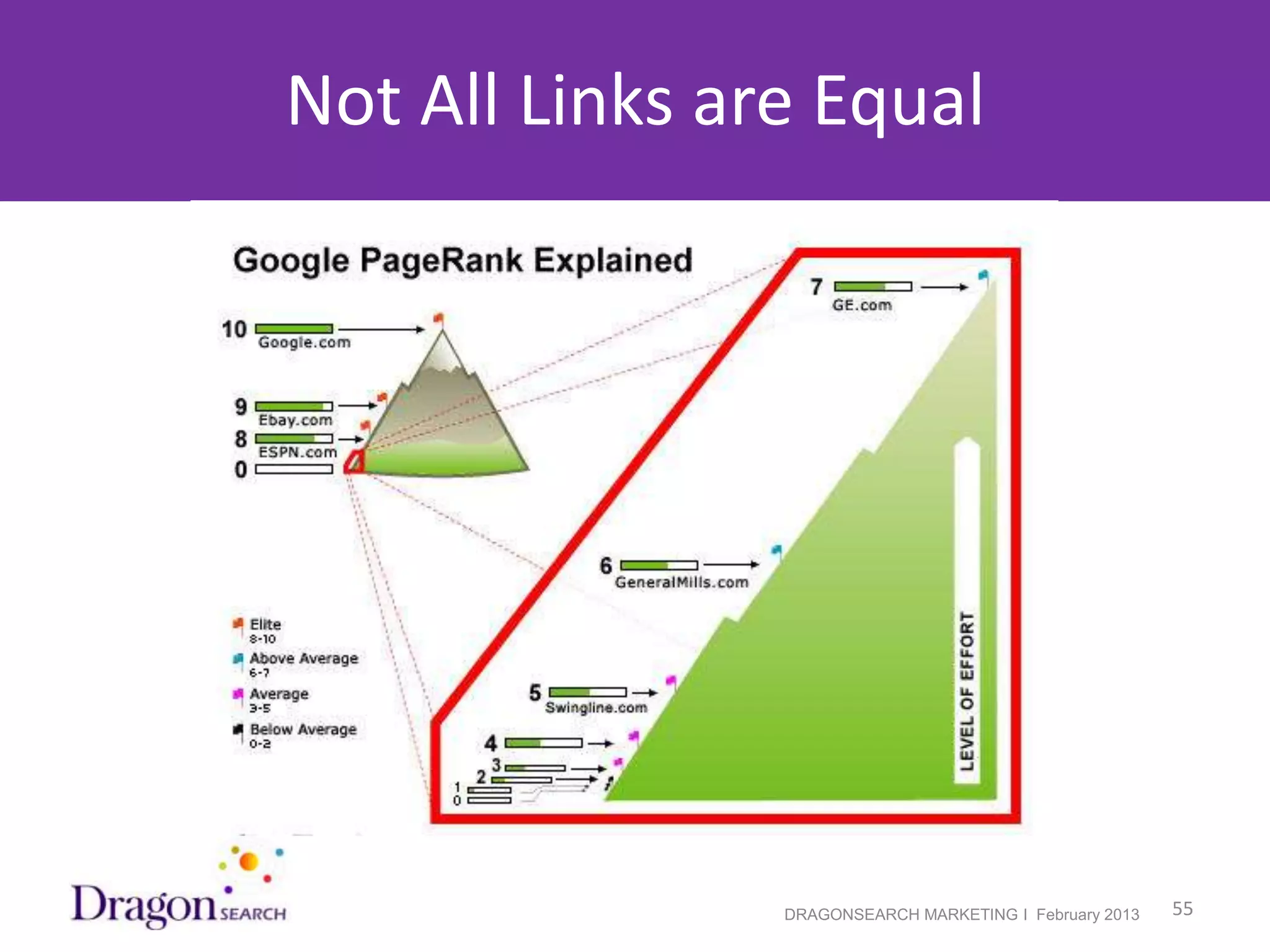 Not All Links are Equal




2/19/2013                   DRAGONSEARCH MARKETING I February 2013   55
 