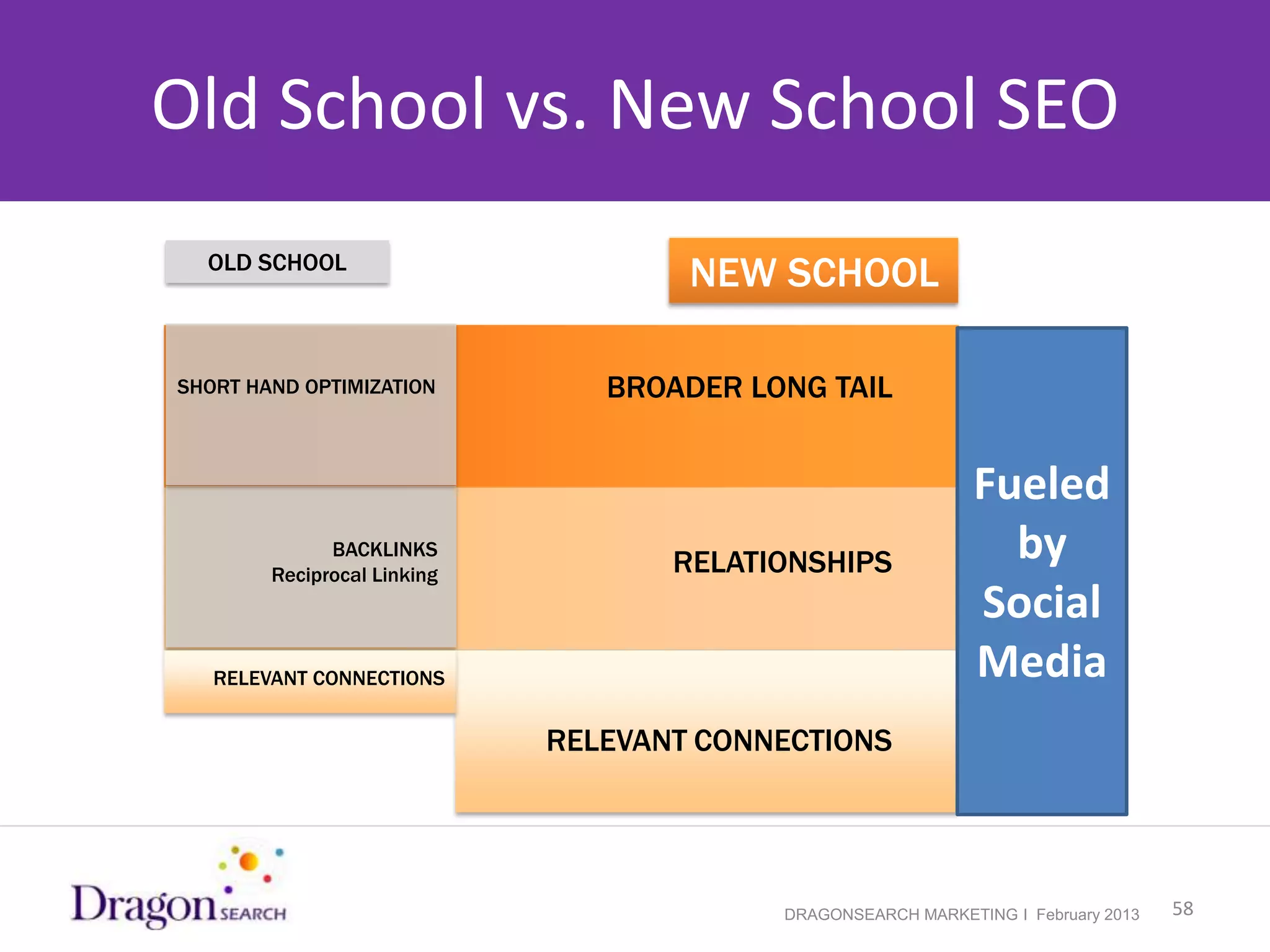 Old School vs. New School SEO
        OLD SCHOOL
                                           NEW SCHOOL

      SHORT HAND OPTIMIZATION         BROADER LONG TAIL


                                                                    Fueled
                    BACKLINKS
              Reciprocal Linking          RELATIONSHIPS               by
                                                                    Social
         RELEVANT CONNECTIONS                                       Media
                                   RELEVANT CONNECTIONS




2/19/2013                                       DRAGONSEARCH MARKETING I February 2013   58
 
