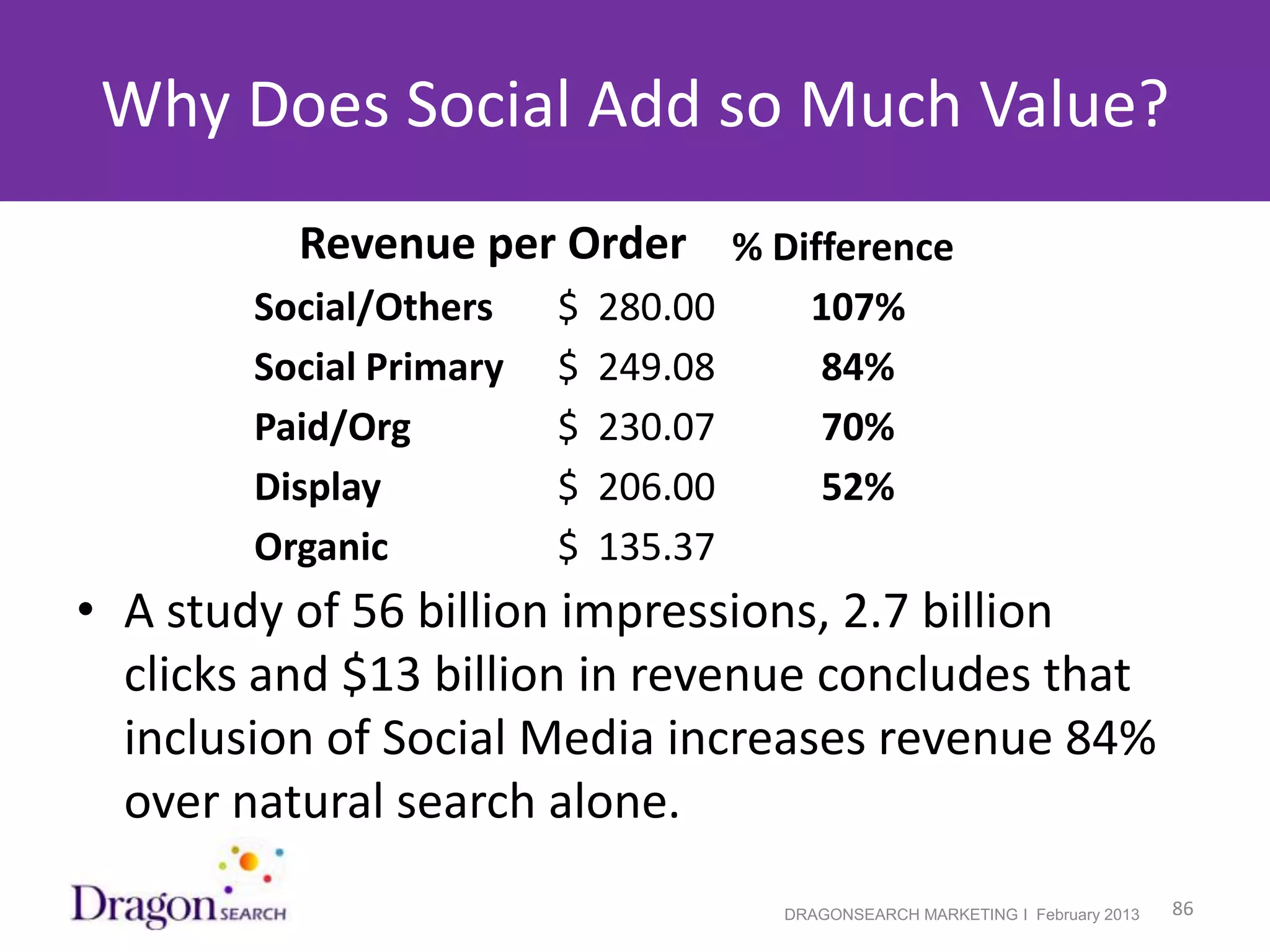 Why Does Social Add so Much Value?
              Revenue per Order % Difference
            Social/Others    $   280.00     107%
            Social Primary   $   249.08     84%
            Paid/Org         $   230.07     70%
            Display          $   206.00     52%
            Organic          $   135.37
• A study of 56 billion impressions, 2.7 billion
  clicks and $13 billion in revenue concludes that
  inclusion of Social Media increases revenue 84%
  over natural search alone.
2/19/2013                                 DRAGONSEARCH MARKETING I February 2013   86
 