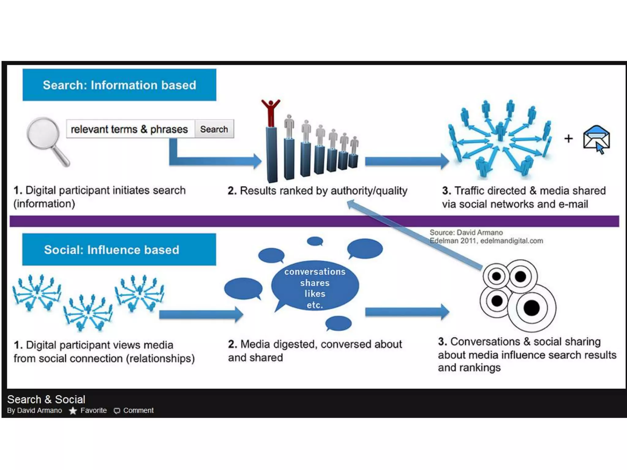 Virtuous Circle of Social Media for SEO
 