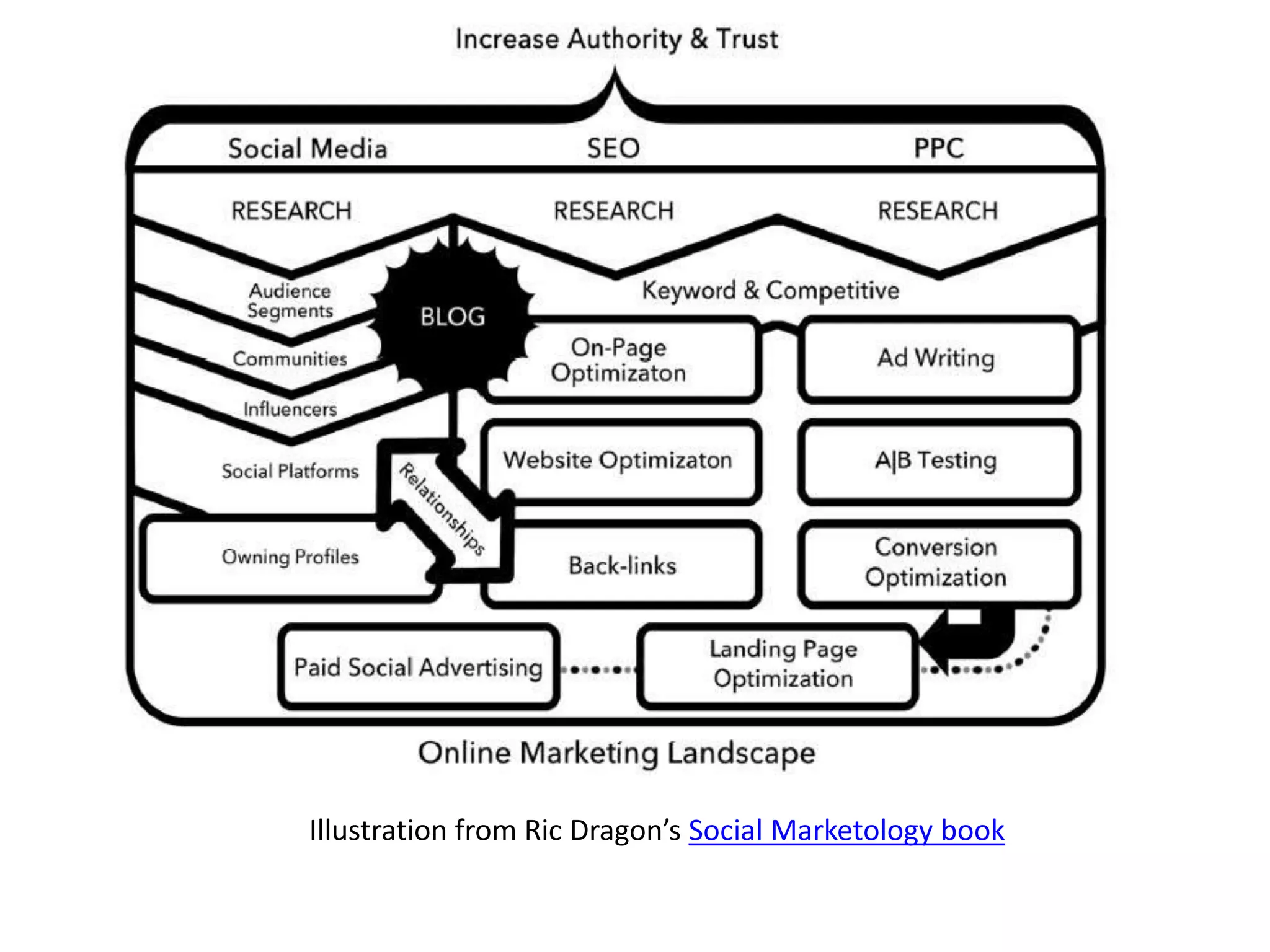Illustration from Ric Dragon’s Social Marketology book
 