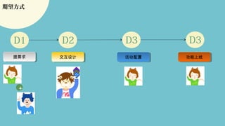 期望方式
提需求提需求 交互设计交互设计 活动配置活动配置 功能上线功能上线
D1 D2 D3 D3
+
 