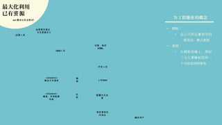 最大化利用
已有 源资
• 模板：
• 表示可供反 使用的复
一 面、 式 源组页 样 资
• 例：实
• 在模板基 上，增加础
了交互 配置的一逻辑
个可供 的 体访问 实
工程服 的概念为 务act V1整体业务流程
:UED人员
:开发人员
:最终用户
:运营人员
运营需求提出，
交互逻辑定义
«datastore»
模板、实例数据
存储
«datastore»
静态文件服务
切图，制作
HTML
html上传
配置交互流
程
预览得到访
问地址
实
例
模
板
 