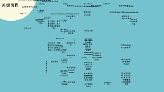 流程关键
act 模板上传详细流程
数据库服务静态文件服务管理后台管理页面
:运营人员
选择要上传
html zip的 压
缩包
进入模板管
理页面
上传到临时
目录
解压缩并且
分析每个文
件
html是否 文件 连同目录结
构拷贝到静
态文件服务
html将 的
body取出，
1拼成 个
html分析 中
css有哪些
js和 引用
分析页面中
DOM哪些 需
要作为
control处理
将裸的
textNode用
span包裹
将模板信息
写入数据库
否
是
act 模板实例编辑流程
数据库服务静态文件服务管理系统
:运营人员
点击创建实
例
新增实例，
写入数据库
进入实例编
辑界面
修改控件文
本
修改控件图
片
上传图片文
件到模板文
/ ID件夹 实例
目录下
添加控件事
件和处理
action
保存设置
存储配置
JSON到数
据库
«flow»
act 活动页面运行流程
数据服务(ssp-emebd-web)业务系统页面
:最终用户
访问页面
查询实例
xxx的配置
信息
初始化页面
初始化所有
page
初始化
slidePage里
UIControl的
初始化自定
义控件，执
行对应的
action
触发对应
event
执行配置的
Action
http://www.adsring.cn/h5/instance/xxxx
界
面
交
互
操
作
act 新控件开发流程
web (ssp-embed-web)业务系统 工程管理系统
:开发人员
设计控件：具有
哪些事件，每个
事件抛出哪些参
数
设计控件：具有
(Action),哪些行为
/每个行为的输入
输出，以及事件
编写元数据
信息到
meta.js
meta.js共享
给业务系统
编写控件的
实现逻辑
impl.js
测试控件
测试管理系
统中控件的
选项、参数
是否正确
和业务系统
联合测试功
能是否正常
实现
 